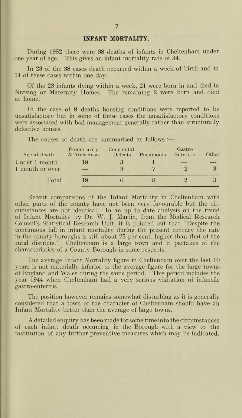 INFANT MORTALITY. During 1952 there were 38 deaths of infants in Cheltenham under one year of age. This gives an infant mortality rate of 34. In 23 of the 38 cases death occurred within a week of birth and in 14 of these cases within one day. Of the 23 infants dying within a week, 21 were born in and died in Nursing or Maternity Homes. Tlie remaining 2 were born and died at home. In the case of 9 deaths housing conditions were reported to be unsatisfactory but in some of these cases the unsatisfactory conditions were associated with bad management generally rather than structurally defective houses. The causes of death are summarised as follows :— Age at death Prematurity & Atelectasis Congenital Defects Pneumonia Gastro Enteritis Other Under 1 month 19 3 1 — 1 month or over — 3 7 2 3 Total 19 6 8 2 3 Recent comparisons of the Infant Mortality in Cheltenham with other parts of the county have not been very favourable but the cir- cumstances are not identical. In an up to date analysis on the trend of Infant Mortality by Dr. W. J. Martin, from the Medical Research Council's Statistical Research Unit, it is pointed out that “Despite the continuous fall in infant mortality during the present century the rate in the county boroughs is still about 25 per cent, higher than that of the rural districts.’’ Cheltenham is a large town and it partakes of the characteristics of a County Borough in some respects. The average Infant Mortality figure in Cheltenham over the last 10 years is not materially inferior to the average figure for the large towns of England and Wales during the same period. This period includes the year 1944 when Cheltenham had a very serious visitation of infantile gastro-enteritis. The position however remains somewhat disturbing as it is generally considered that a town of the character of Cheltenham should have an Infant Mortality better than the average of large towns. A detailed enquiry has been made for some time into the circumstances of each infant death occurring in the Borough with a view to the institution of any further preventive measures which may be indicated.