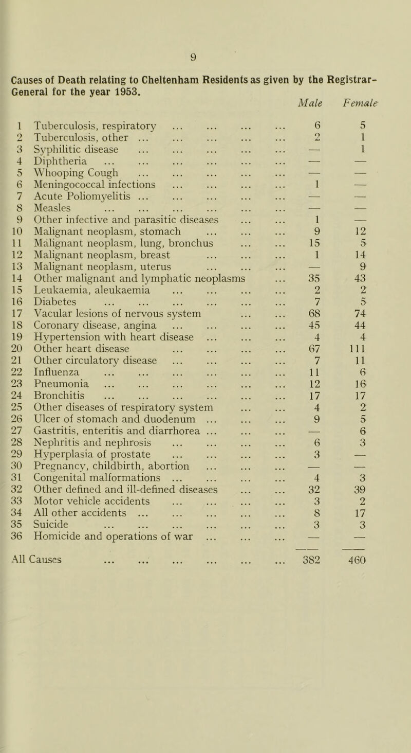 Causes of Death relating to Cheltenham Residents as given by the Registrar- General for the year 1953. 1 Tuberculosis, respirator}^ Male 6 Female 5 2 Tuberculosis, other ... 1 3 Syphilitic disease — 1 4 Diphtheria — — 5 Whooping Cough — — 6 Meningococcal infections 1 — 7 Acute Poliomyelitis ... — — 8 Measles — — 9 Other infective and parasitic diseases 1 — 10 Malignant neoplasm, stomach 9 12 11 Malignant neoplasm, lung, bronchus 15 5 12 Malignant neoplasm, breast 1 14 13 Malignant neoplasm, uterus — 9 14 Other malignant and lymphatic neoplasms 35 43 15 Leukaemia, aleukaemia 2 2 16 Diabetes 7 5 17 Vacular lesions of nervous system 68 74 18 Coronary disease, angina 45 44 19 Hypertension with heart disease 4 4 20 Other heart disease 67 111 21 Other circulatory disease 7 11 22 Influenza 11 6 23 Pneumonia 12 16 24 Bronchitis 17 17 25 Other diseases of respiratory system 4 2 26 Ulcer of stomach and duodenum ... 9 5 27 Gastritis, enteritis and diarrhorea ... — 6 28 Nephritis and nephrosis 6 3 29 Hyperplasia of prostate 3 — 30 Pregnancv, childbirth, abortion — — 31 Congenital malformations ... 4 3 32 Other defined and ill-defined diseases 32 39 33 Motor vehicle accidents 3 2 34 All other accidents ... 8 17 35 Suicide 3 3 36 Homicide and operations of war — — All Causes 382 460