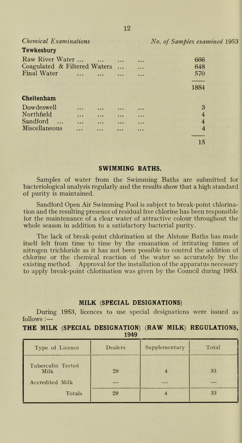 Chemical Examinations Tewkesbury Raw River Water ... Coagulated & Filtered Waters ... Final Water Cheltenham Dow deswell Northfield Sandford Miscellaneous No. of Samples examined 1953 666 648 570 1884 3 4 4 4 15 SWIMMING BATHS. Samples of water from the Swimming Baths are submitted for bacteriological analysis regularly and the results show that a high standard of purity is maintained. Sandford Open Air Swimming Pool is subject to break-point chlorina- tion and the resulting presence of residual free chlorine has been responsible for the maintenance of a clear water of attractive colour throughout the whole season in addition to a satisfactory bacterial purity. The lack of break-point chlorination at the Alstone Baths has made itself felt from time to time by the emanation of irritating fumes of nitrogen trichloride as it has not been possible to control the addition of chlorine or the chemical reaction of the water so accurately by the existing method. Approval for the installation of the apparatus necessary to apply break-point chlorination was given by the Council during 1953. MILK (SPECIAL DESIGNATIONS) During 1953, licences to use special designations were issued as follows :— THE MILK (SPECIAL DESIGNATION) (RAW MILK) REGULATIONS, 1949 Type of Licence Dealers Supplementary Total Tuberculin Tested Milk 29 4 33 Accredited Milk — — —