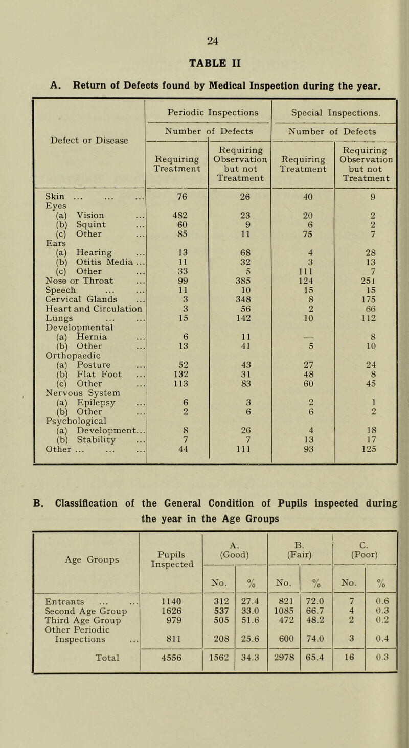 TABLE II A. Return of Defects found by Medical Inspection during the year. Defect or Disease Periodic Inspections Special Inspections. Number Defects Number of Defects Requiring Treatment Requiring Observation but not Treatment Requiring Treatment Requiring Observation but not Treatment Skin 76 26 40 9 Eyes (a) Vision 4S2 23 20 2 (b) Squint 60 9 6 2 (c) Other 85 11 75 7 Ears (a) Hearing 13 68 4 28 (b) Otitis Media... 11 32 3 13 (c) Other 33 5 111 7 Nose or Throat 99 385 124 25J Speech 11 10 15 15 Cervical Glands 3 348 8 175 Heart and Circulation 3 56 2 66 Lungs 15 142 10 112 Developmental (a) Hernia 6 11 — 8 (b) Other 13 41 5 10 Orthopaedic (a) Posture 52 43 27 24 (b) Flat Foot 132 31 48 8 (c) Other 113 83 60 45 Nervous System (a) Epilepsy 6 3 o 1 (b) Other 2 6 6 2 Psychological (a) Development... 8 26 4 18 (b) Stability 7 7 13 17 Other 44 111 93 125 B. Classification of the General Condition of Pupils inspected during the year in the Age Groups Age Groups Pupils Inspected A. (Good) B. (Fair) C. (Poor) No. % No. % No. % Entrants 1140 312 27.4 821 72.0 7 0.6 Second Age Group 1626 537 33.0 1085 66.7 4 0.3 Third Age Group Other Periodic 979 505 51.6 472 48.2 2 0.2 Inspections 811 208 25.6 600 74.0 3 0.4 Total 4556 1562 34.3 2978 65.4 16 0.3