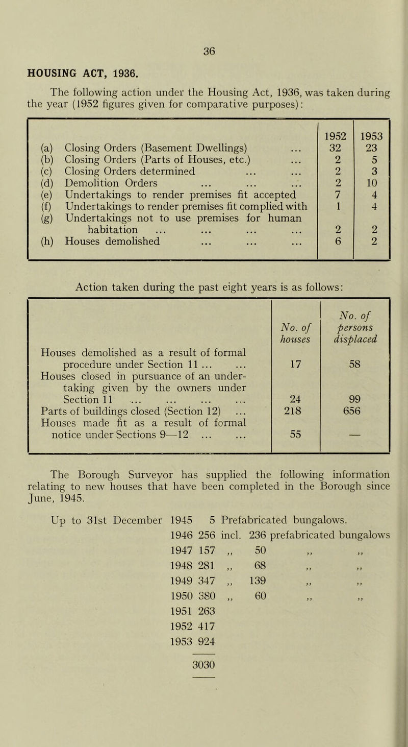 HOUSING ACT, 1936. The following action under the Housing Act, 1936, was taken during the year (1952 hgures given for comparative purposes): (a) Closing Orders (Basement Dwellings) 1952 32 1953 23 (b) Closing Orders (Parts of Houses, etc.) 2 5 (c) Closing Orders determined 2 3 (d) Demolition Orders 2 10 (e) Undertakings to render premises fit accepted 7 4 (f) Undertakings to render premises fit complied with 1 4 (g) Undertakings not to use premises for human habitation 2 2 (h) Houses demolished 6 2 Action taken during the past eight years is as follows: Houses demolished as a result of formal No. of houses No. of persons displaced procedure under Section 11 ... Houses closed in pursuance of an under- taking given by the owners under 17 58 Section 11 24 99 Parts of buildings closed (Section 12) Houses made fit as a result of formal 218 656 notice under Sections 9—12 55 — The Borough Surveyor has supplied the following information relating to new houses that have been completed in the Borough since June, 1945. Up to 31st December 1945 5 Prefabricated bungalows. 1946 256 inch 236 prefabricated bungalows 1947 157 J i 50 )} it 1948 281 i} 68 }f it 1949 347 } > 139 }> a 1950 380 1951 263 1952 417 1953 924 i > 60 a ** 3030