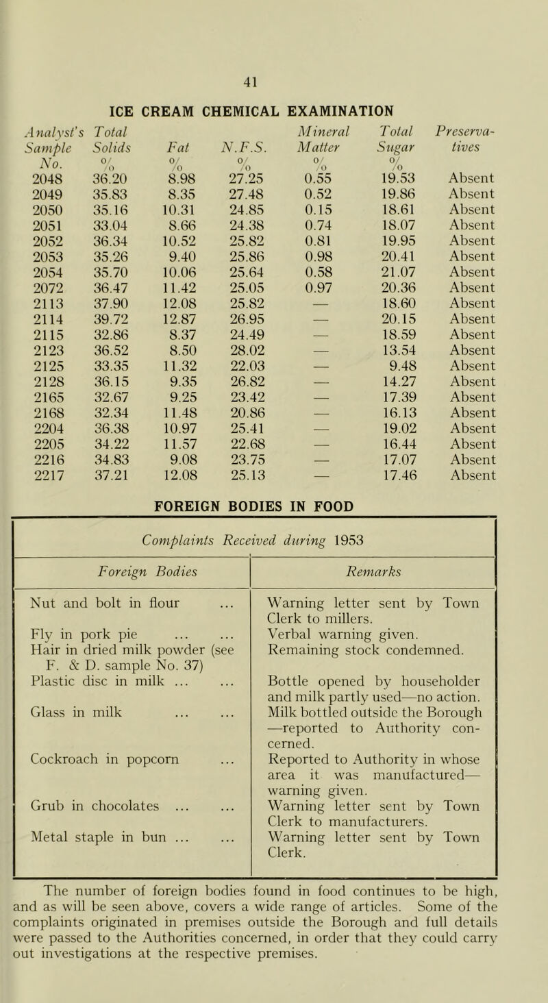 ICE CREAM CHEMICAL EXAMINATION Analyst's Total Mineral Total Preserva- Sample Solids Fat N.F.S. Matter Sugar tives No. °/ /o /o °/ A) /O 0/ / 0 2048 36.20 8.98 27.25 0.55 19.53 Absent 2049 35.83 8.35 27.48 0.52 19.86 Absent 2050 35.16 10.31 24.85 0.15 18.61 Absent 2051 33.04 8.66 24.38 0.74 18.07 Absent 2052 36.34 10.52 25.82 0.81 19.95 Absent 2053 35.26 9.40 25.86 0.98 20.41 Absent 2054 35.70 10.06 25.64 0.58 21.07 Absent 2072 36.47 11.42 25.05 0.97 20.36 Absent 2113 37.90 12.08 25.82 — 18.60 Absent 2114 39.72 12.87 26.95 — 20.15 Absent 2115 32.86 8.37 24.49 — 18.59 Absent 2123 36.52 8.50 28.02 — 13.54 Absent 2125 33.35 11.32 22.03 — 9.48 Absent 2128 36.15 9.35 26.82 — 14.27 Absent 2165 32.67 9.25 23.42 — 17.39 Absent 2168 32.34 11.48 20.86 — 16.13 Absent 2204 36.38 10.97 25.41 — 19.02 Absent 2205 34.22 11.57 22.68 — 16.44 Absent 2216 34.83 9.08 23.75 — 17.07 Absent 2217 37.21 12.08 25.13 — 17.46 Absent FOREIGN BODIES IN FOOD Complaints Received during 1953 Foreign Bodies Remarks Nut and bolt in flour Warning letter sent by Town Clerk to millers. Fly in pork pie Verbal warning given. Hair in dried milk powder (see F. & D. sample No. 37) Remaining stock condemned. Plastic disc in milk ... Bottle opened by householder and milk partly used—no action. Glass in milk Milk bottled outside the Borough —reported to Authority con- cerned. Cockroach in popcorn Reported to Authority in whose area it was manufactured— warning given. Grub in chocolates ... Warning letter sent by Town Clerk to manufacturers. Metal staple in bun ... Warning letter sent by Town Clerk. The number of foreign bodies found in food continues to be high, and as will be seen above, covers a wide range of articles. Some of the complaints originated in premises outside the Borough and full details were passed to the Authorities concerned, in order that they could carry out investigations at the respective premises.