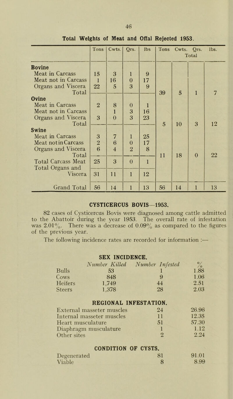 4(S Total Weights of Meat and Oflal Rejected 1953. Tons Cwts. Qrs. lbs Tons Cwts. Qrs. Total lbs. Bovine Meat in Carcass 15 3 1 9 Meat not in Carcass 1 16 0 17 Organs and Viscera 22 5 3 9 Total 39 5 1 7 Ovine Meat in Carcass 2 8 0 1 Meat not in Carcass 1 3 16 Organs and Viscera 3 0 3 23 Total 5 10 3 12 Swine Meat in Carcass 3 7 1 25 Meat not in Carcass 2 6 0 17 Organs and Viscera 6 4 2 8 Total 11 18 0 22 Total Carcass Meat 25 3 0 1 Total Organs and — — — Viscera 31 11 1 12 Grand Total 56 14 1 13 56 14 1 13 CYSTICERCUS BOVIS—1953. 82 cases of Cysticercus Bovis were diagnosed among cattle admitted to the Abattoir during the year 1953. The overall rate of infestation was 2.01%. There was a decrease of 0.09% as compared to the figures of the previous year. The following incidence rates are recorded for information :— SEX INCIDENCE. Number Kill-ed Number Infested O/ /o Bulls 53 1 1.88 Cows 848 9 1.06 Heifers 1,749 44 2.51 Steers 1,378 28 2.03 REGIONAL INFESTATION. External masseter muscles 24 26.96 Internal masseter muscles 11 12.35 Heart musculature 51 57.30 Diaphragm musculature 1 1.12 Other sites 2 2.24 CONDITION OF CYSTS. Degenerated 81 91.01