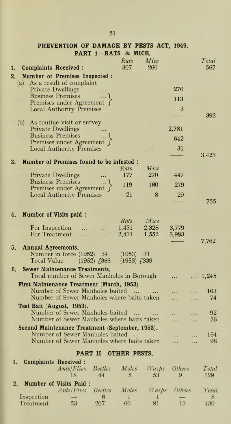 PREVENTION OF DAMAGE BY PESTS ACT, 1949. PART 1—RATS & MICE. Rats M ice 1. Complaints Received : 307 260 2. Number of Premises Inspected : (a) As a result of complaint Private Dwellings Business Premises ... \ Premises under Agreement j Local Authority Premises 276 113 3 (b) As routine visit or survey Private Dwellings ... 2,781 Business Premises Premises under Agreement Local Authority Premises 31 642 3. Number of Premises found to be infested : Rats Mice Private Dwellings 177 270 447 Business Premises ... \ Premises under Agreement j 119 160 279 Local Authority Premises 21 8 29 Number of Visits paid : Rats Mice For Inspection 1,451 2,328 3,779 For Treatment 2,431 1,552 3,983 Annual Agreements. Number in force (1952) 34 (1953) 31 Total Value (1952) £366 (1953) £339 6. Sewer Maintenance Treatments. Total number of Sewer Manholes in Borough First Maintenance Treatment (March, 1953) Number of Sewer Manholes baited ... Number of Sewer Manholes where baits taken Test Bait (August, 1953). Number of Sewer Manholes baited ... Number of Sewer Manholes where baits taken Second Maintenance Treatment (September, 1953). Number of Sewer Manholes baited ... Number of Sewer Manholes where baits taken Total 567 392 3,423 755 7,762 1,245 163 74 92 26 164 98 PART II—OTHER PESTS. 1. Complaints Received : AntsjFlies Beetles Moles Wasps Others Total 18 44 5 53 9 129 2. Number of Visits Paid : Ants j Flies Beetles Moles Wasps Others Total Inspection — 6 1 1 — 8 Treatment 53 207 66 91 13 430