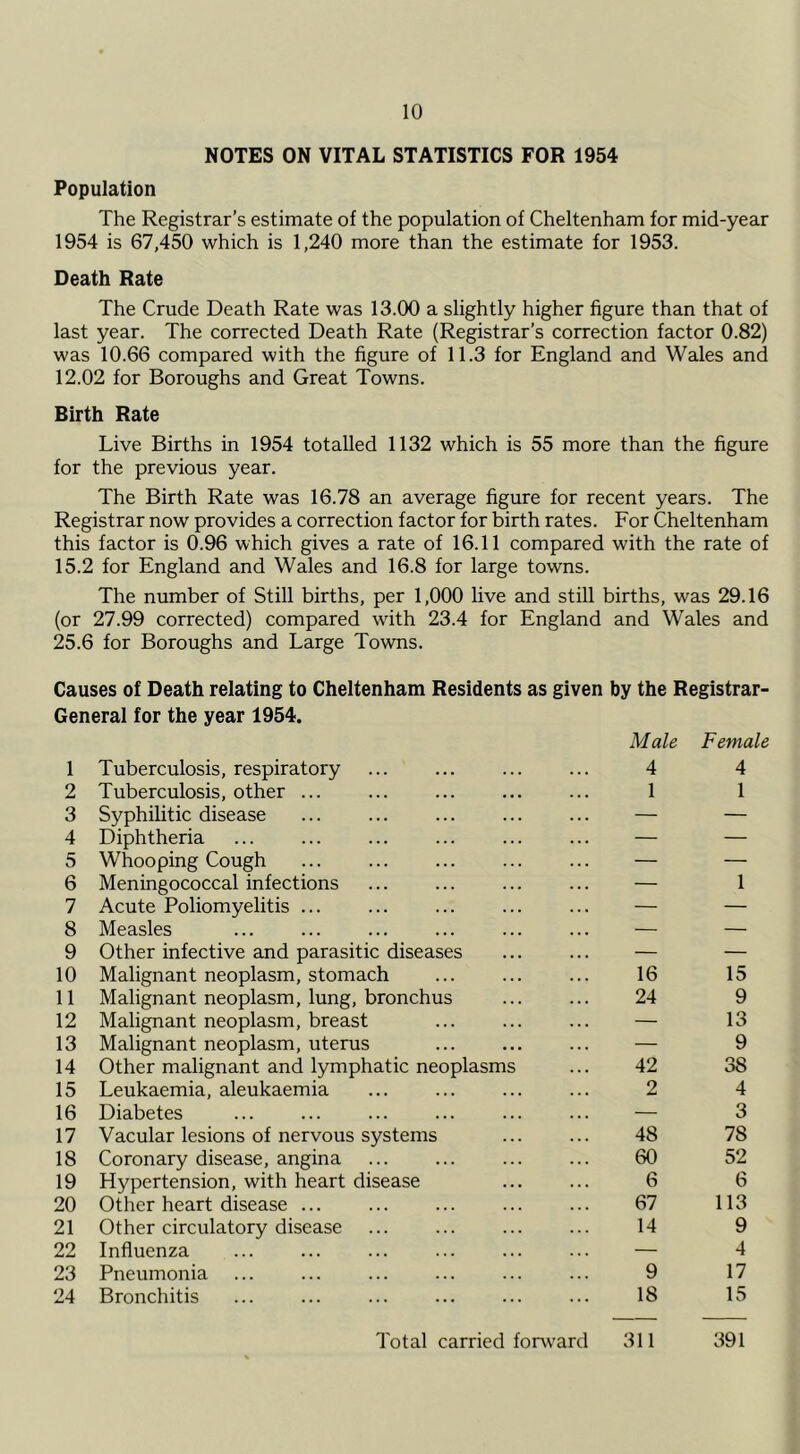 NOTES ON VITAL STATISTICS FOR 1954 Population The Registrar’s estimate of the population of Cheltenham for mid-year 1954 is 67,450 which is 1,240 more than the estimate for 1953. Death Rate The Crude Death Rate was 13.00 a slightly higher figure than that of last year. The corrected Death Rate (Registrar’s correction factor 0.82) was 10.66 compared with the figure of 11.3 for England and Wales and 12.02 for Boroughs and Great Towns. Birth Rate Live Births in 1954 totalled 1132 which is 55 more than the figure for the previous year. The Birth Rate was 16.78 an average figure for recent years. The Registrar now provides a correction factor for birth rates. For Cheltenham this factor is 0.96 which gives a rate of 16.11 compared with the rate of 15.2 for England and Wales and 16.8 for large towns. The number of Still births, per 1,000 live and still births, was 29.16 (or 27.99 corrected) compared with 23.4 for England and Wales and 25.6 for Boroughs and Large Towns. Causes of Death relating to Cheltenham Residents as given by the Registrar- General for the year 1954. Male Female 1 Tuberculosis, respiratory 4 4 2 Tuberculosis, other ... 1 1 3 Syphilitic disease — — 4 Diphtheria — — 5 Whooping Cough — — 6 Meningococcal infections — 1 7 Acute Poliomyelitis ... — — 8 Measles — — 9 Other infective and parasitic diseases — — 10 Malignant neoplasm, stomach 16 15 11 Malignant neoplasm, lung, bronchus 24 9 12 Malignant neoplasm, breast — 13 13 Malignant neoplasm, uterus — 9 14 Other malignant and lymphatic neoplasms 42 38 15 Leukaemia, aleukaemia 2 4 16 Diabetes — 3 17 Vacular lesions of nervous systems 48 78 18 Coronary disease, angina 60 52 19 Hypertension, with heart disease 6 6 20 Other heart disease ... 67 113 21 Other circulatory disease 14 9 22 Influenza — 4 23 Pneumonia 9 17 24 Bronchitis 18 15 Total carried forward 311 391