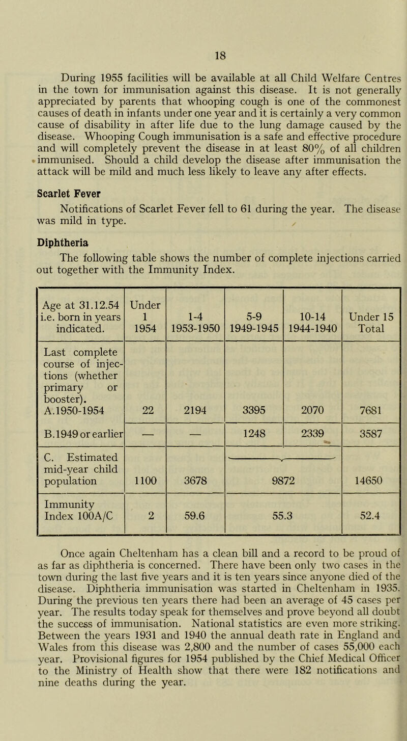 During 1955 facilities will be available at all Child Welfare Centres in the town for immunisation against this disease. It is not generally appreciated by parents that whooping cough is one of the commonest causes of death in infants under one year and it is certainly a very common cause of disability in after life due to the lung damage caused by the disease. Whooping Cough immunisation is a safe and effective procedure and will completely prevent the disease in at least 80% of all children • immunised. Should a child develop the disease after immunisation the attack will be mild and much less likely to leave any after effects. Scarlet Fever Notifications of Scarlet Fever fell to 61 during the year. The disease was mild in type. Diphtheria The following table shows the number of complete injections carried out together with the Immunity Index. Age at 31.12.54 i.e. born in years indicated. Under 1 1954 1-4 1953-1950 5-9 1949-1945 10-14 1944-1940 Under 15 Total Last complete course of injec- tions (whether primary or booster). A. 1950-1954 22 2194 3395 2070 7681 B.1949 or earlier — — 1248 2339 3587 C. Estimated mid-year child population 1100 3678 V 9872 14650 Immunity Index lOOA/C 2 59.6 55.3 52.4 Once again Cheltenham has a clean bill and a record to be proud of as far as diphtheria is concerned. There have been only two cases in the town during the last five years and it is ten years since anyone died of the disease. Diphtheria immunisation was started in Cheltenham in 1935. During the previous ten years there had been an average of 45 cases per year. The results today speak for themselves and prove beyond all doubt the success of immunisation. National statistics are even more striking. Between the years 1931 and 1940 the annual death rate in England and Wales from this disease was 2,800 and the number of cases 55,000 each year. Provisional figures for 1954 published by the Chief Medical Officer to the Ministry of Health show that there were 182 notifications and nine deaths during the year.