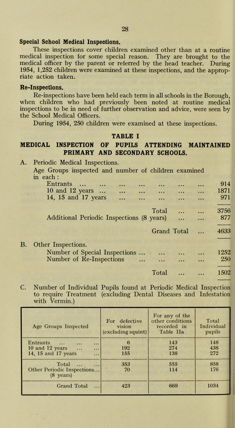 Special School Medical Inspections. These inspections cover children examined other than at a routine medical inspection for some special reason. They are brought to the medical officer by the parent or referred by the head teacher. During 1954, 1,252 children were examined at these inspections, and the approp- riate action taken. Re-Inspections. Re-inspections have been held each term in all schools in the Borough, when children who had previously been noted at routine medical inspections to be in need of further observation and advice, were seen by the School Medical Officers. During 1954, 250 children were examined at these inspections. TABLE I MEDICAL INSPECTION OF PUPILS ATTENDING MAINTAINED PRIMARY AND SECONDARY SCHOOLS. A. Periodic Medical Inspections. Age Groups inspected and number of children examined in each : Entrants ... ... ... ... ... 914 10 and 12 years ... ... ... ... 1871 14, 15 and 17 years ... ... ... 971 Total Additional Periodic Inspections (8 years) 3756 877 Grand Total ... 4633 B. Other Inspections. Number of Special Inspections ... ... ... ... 1252 Number of Re-Inspections ... ... 250 Total 1502 C. Number of Individual Pupils found at Periodic Medical Inspection to require Treatment (excluding Dental Diseases and Infestation with Vermin.) Age Groups Inspected For defective vision (excluding squint) For any of the other conditions recorded in Table Ila Total Individual pupils Entrants 6 143 148 10 and 12 years 192 274 438 14, 15 and 17 years 155 138 272 Total 353 555 858 Other Periodic Inspections... (8 years) 70 114 176 Grand Total 423 669 1034