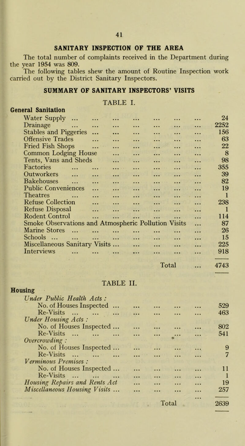 SANITARY INSPECTION OF THE AREA The total number of complaints received in the Department during the year 1954 was 809. The following tables shew the amount of Routine Inspection work carried out by the District Sanitary Inspectors. SUMMARY OF SANITARY INSPECTORS’ VISITS TABLE General Sanitation Water Supply I. 24 Drainage 2252 Stables and Piggeries 156 Offensive Trades 63 Fried Fish Shops 22 Common Lodging House 8 Tents, Vans and Sheds 98 Factories ... 355 Outworkers 39 Bakehouses 82 Public Conveniences 19 Theatres ... 1 Refuse Collection 238 Refuse Disposal 1 Rodent Control 114 Smoke Observations and Atmospheric Pollution Visits 87 Marine Stores ... 26 Schools ... 15 Miscellaneous Sanitary Visits ... 225 Interviews 918 Total 4743 TABLE 11. Housing Under Public Health Acts : No. of Houses Inspected ... Re-Visits Under Housing Acts : No. of Houses Inspected ... Re-Visits Overcrowding : No. of Houses Inspected ... Re-Visits ... Verminous Premises : No. of Houses Inspected ... Re-Visits ... Housing Repairs and Rents Act Miscellaneous Housing Visits ... 529 463 802 541 9 7 11 1 19 257 Total 2639