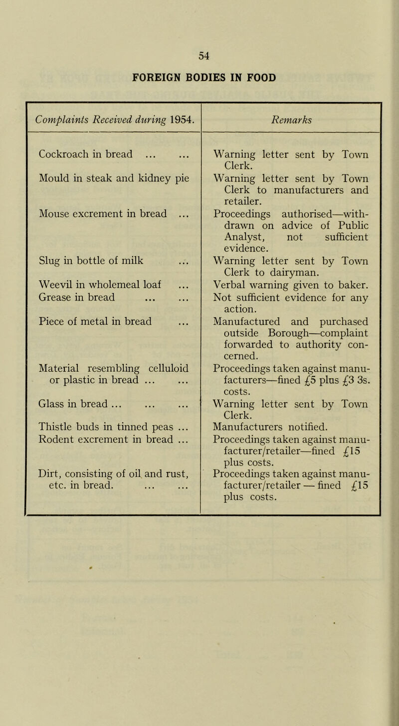 FOREIGN BODIES IN FOOD Complaints Received during 1954. Remarks Cockroach in bread Warning letter sent by Town Clerk. Mould in steak and kidney pie Warning letter sent by Town Clerk to manufacturers and retailer. Mouse excrement in bread ... Proceedings authorised—with- drawn on advice of Public Analyst, not sufficient evidence. Slug in bottle of milk Warning letter sent by Town Clerk to dairyman. Weevil in wholemeal loaf Verbal warning given to baker. Grease in bread Not sufficient evidence for any action. Piece of metal in bread Manufactured and purchased outside Borough—complaint forwarded to authority con- cerned. Material resembling celluloid Proceedings taken against manu- or plastic in bread facturers—fined £5 plus £3 3s. costs. Glass in bread ... Warning letter sent by Town Clerk. Thistle buds in tinned peas ... Manufacturers notified. Rodent excrement in bread ... Proceedings taken against manu- facturer/retailer—fined £15 plus costs. Dirt, consisting of oil and rust, Proceedings taken against manu- etc. in bread. facturer/retailer — fined ;^15 plus costs.