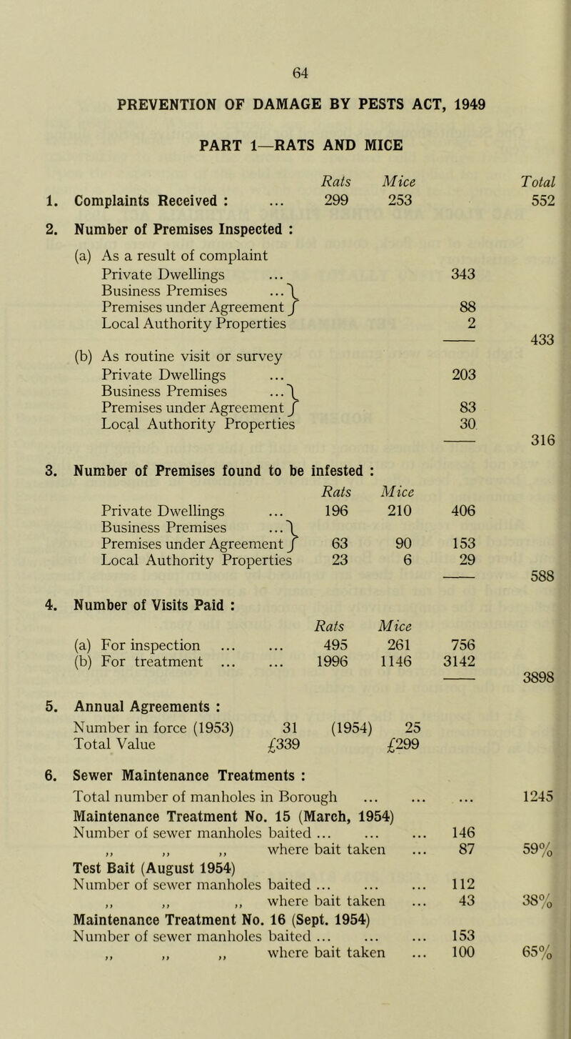 PREVENTION OF DAMAGE BY PESTS ACT, 1949 PART 1—RATS AND MICE Rats Mice 1. Complaints Received : ... 299 253 2. Number of Premises Inspected : (a) As a result of complaint Private Dwellings ... 343 Business Premises ...\ Premises under Agreement J 88 Local Authority Properties 2 (b) As routine visit or survey Private Dwellings ... 203 Business Premises ...\ Premises under Agreement j 83 Local Authority Properties 30 3. 4. Number of Premises found to be Private Dwellings Business Premises ...\ Premises under Agreement f Local Authority Properties Number of Visits Paid : (a) For inspection (b) For treatment infested : Rats Mice 196 210 406 63 90 153 23 6 29 Rats Mice 495 261 756 1996 1146 3142 5. Annual Agreements : Number in force (1953) Total Value 31 (1954) 25 £339 £299 6. Sewer Maintenance Treatments : Total number of manholes in Borough Maintenance Treatment No. 15 (March, 1954) Number of sewer manholes baited ... ... ... 146 ,, ,, ,, where bait taken ... 87 Test Bait (August 1954) Number of sewer manholes baited ... ... ... 112 ,, „ ,, where bait taken ... 43 Maintenance Treatment No. 16 (Sept. 1954) Number of sewer manholes baited ... ... ... 153 ,, ,, „ where bait taken ... 100 Total 552 433 316 588 3898 1245 59% 38% 65%