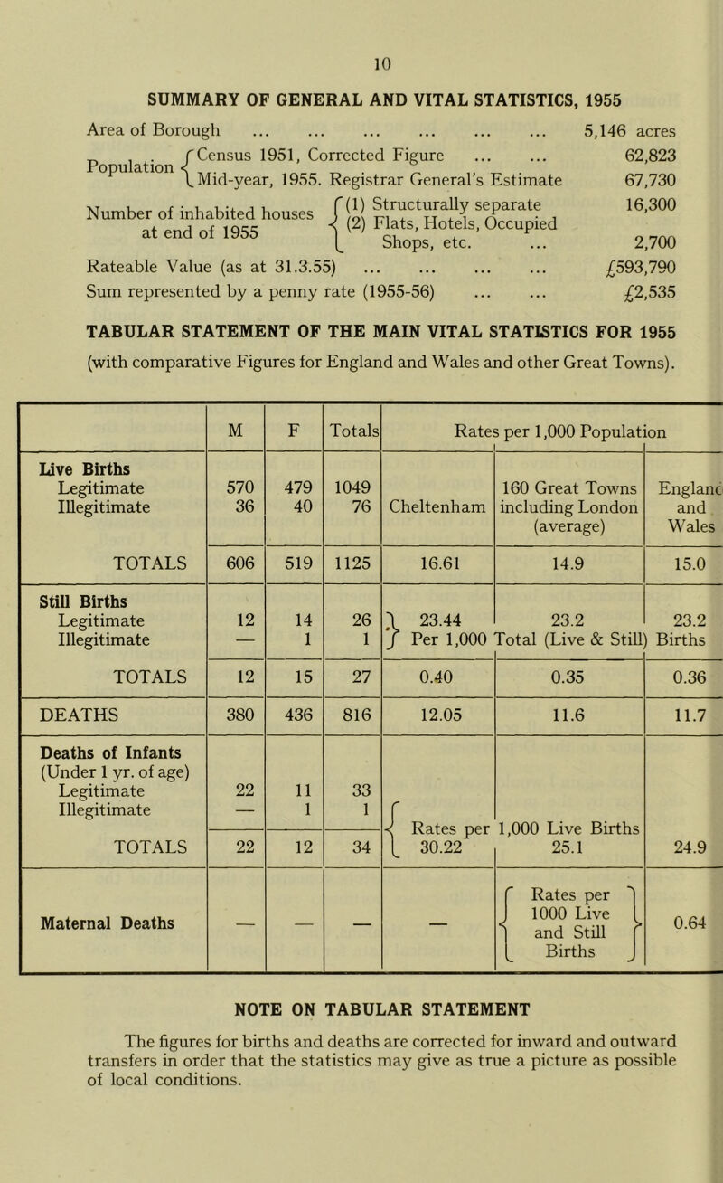 SUMMARY OF GENERAL AND VITAL STATISTICS, 1955 Area of Borough _ , . f Census 1951, Corrected Figure Population < -^ ^ ^ ,, . 1,Mid-year, 1955. Registrar Generals Estimate (1) Structurally separate (2) Flats, Hotels, Occupied Shops, etc. Rateable Value (as at 31.3.55) Sum represented by a penny rate (1955-56) Number of inhabited houses at end of 1955 5,146 acres 62,823 67,730 16,300 2,700 £593,790 £2,535 TABULAR STATEMENT OF THE MAIN VITAL STATISTICS FOR 1955 (with comparative Figures for England and Wales and other Great Towns). M F Totals Rate: 5 per 1,000 Populat ion Live Births Legitimate Illegitimate TOTALS 570 36 479 40 1049 76 Cheltenham 160 Great Towns including London (average) England and Wales 606 519 1125 16.61 14.9 15.0 Still Births Legitimate Illegitimate TOTALS 12 14 1 26 1 \ 23.44 / Per 1,000 23.2 Total (Live & StiU 23.2 ) Births 12 15 27 0.40 0.35 0.36 DEATHS 380 436 816 12.05 11.6 11.7 Deaths of Infants (Under 1 yr. of age) Legitimate Illegitimate TOTALS 22 11 1 33 1 < Rates per L 30.22 1,000 Live Births 25.1 24.9 22 12 34 Maternal Deaths — — — — < Rates per 1000 Live 1 and Still T Births J 0.64 NOTE ON TABULAR STATEMENT The figures for births and deaths are corrected for inward and outward transfers in order that the statistics may give as true a picture as possible of local conditions.