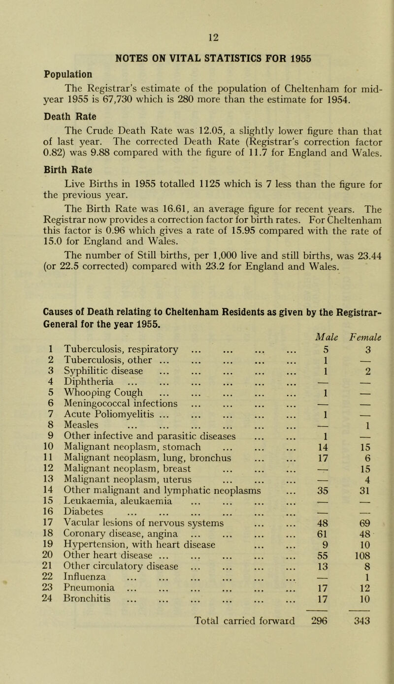 NOTES ON VITAL STATISTICS FOR 1955 Population The Registrar’s estimate of the population of Cheltenham for mid- year 1955 is 67,730 which is 280 more than the estimate for 1954. Death Rate The Crude Death Rate was 12.05, a slightly lower figure than that of last year. The corrected Death Rate (Registrar’s correction factor 0.82) was 9.88 compared with the figure of 11.7 for England and Wales. Birth Rate Live Births in 1955 totalled 1125 which is 7 less than the figure for the previous year. The Birth Rate was 16.61, an average figure for recent years. The Registrar now provides a correction factor for birth rates. For Cheltenham this factor is 0.96 which gives a rate of 15.95 compared with the rate of 15.0 for England and Wales. The number of Still births, per 1,000 live and still births, was 23.44 (or 22.5 corrected) compared with 23.2 for England and Wales. Causes of Death relating to Cheltenham Residents as given by the Registrar- General for the year 1955. Male Female 1 Tuberculosis, respiratory 5 3 2 Tuberculosis, other ... 1 — 3 Syphilitic disease 1 2 4 Diphtheria — — 5 Whooping Cough 1 — 6 Meningococcal infections — — 7 Acute Poliomyelitis ... 1 — 8 Measles — 1 9 Other infective and parasitic diseases 1 — 10 Malignant neoplasm, stomach 14 15 11 Malignant neoplasm, lung, bronchus 17 6 12 Malignant neoplasm, breast — 15 13 Malignant neoplasm, uterus — 4 14 Other malignant and lymphatic neoplasms 35 31 15 Leukaemia, aleukaemia — — 16 Diabetes — 17 Vacular lesions of nervous systems 48 69 18 Coronary disease, angina 61 48 19 Hypertension, with heart disease 9 10 20 Other heart disease ... 55 108 21 Other circulatory disease 13 8 22 Influenza 1 23 Pneumonia 17 12 24 Bronchitis ... ... 17 10 Total carried forward 296 343