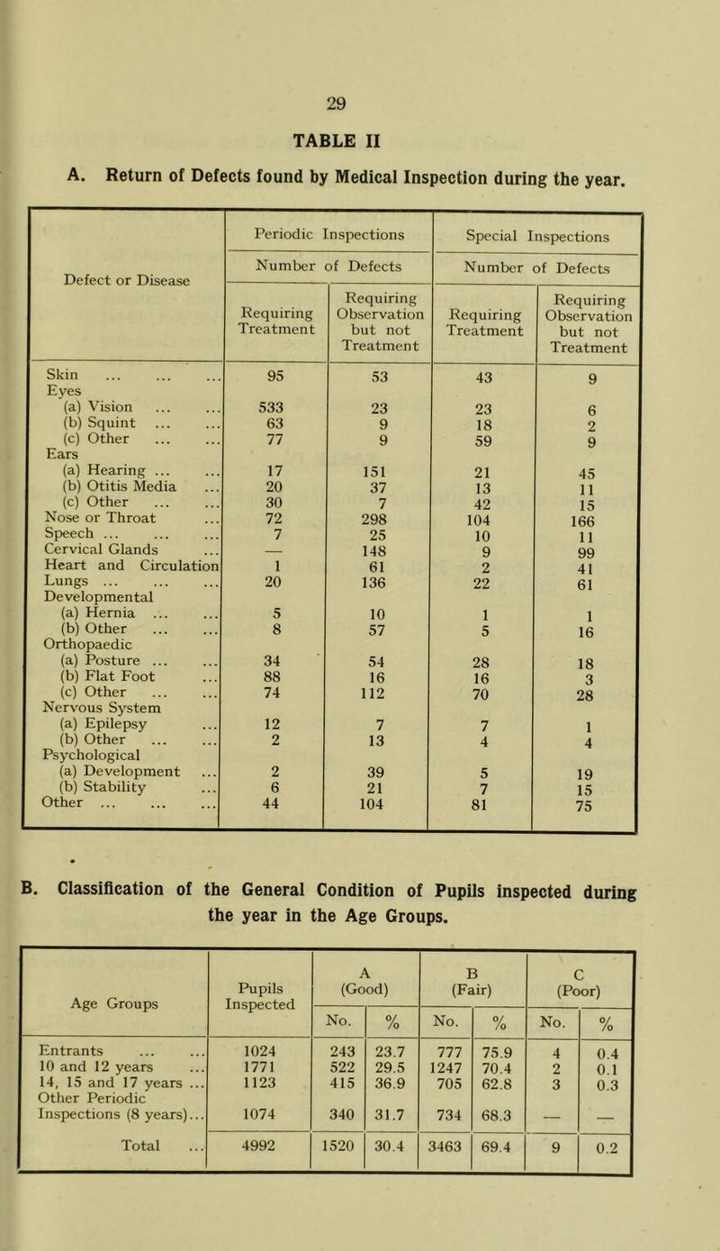 TABLE II A. Return of Defects found by Medical Inspection during the year. Periodic Inspections Special Inspections Defect or Disease Number of Defects Number of Defects Requiring Treatment Requiring Observation but not Treatment Requiring Treatment Requiring Observation but not Treatment Skin 95 53 43 9 Eyes (a) Vision 533 23 23 6 (b) Squint 63 9 18 2 (c) Other 77 9 59 9 Ears (a) Hearing ... 17 151 21 45 (b) Otitis Media 20 37 13 11 (c) Other 30 7 42 15 Nose or Throat 72 298 104 166 Speech ... 7 25 10 11 Cervical Glands — 148 9 99 Heart and Circulation 1 61 2 41 Lungs ... 20 136 22 61 Developmental (a) Hernia 5 10 1 1 (b) Other 8 57 5 16 Orthopaedic (a) Posture ... 34 54 28 18 (b) Flat Foot 88 16 16 3 (c) Other 74 112 70 28 Nervous System (a) Epilepsy 12 7 7 1 (b) Other 2 13 4 4 Psychological (a) Development 2 39 5 19 (b) Stability 6 21 7 15 Other 44 104 81 75 B. Glassification of the General Condition of Pupils inspected during the year in the Age Groups. Age Groups Pupils Inspected A (Good) B (Fair) C (Poor) No. % No. % No. % Entrants 1024 243 23.7 777 75.9 4 0.4 10 and 12 years 1771 522 29.5 1247 70.4 2 0.1 14, 15 and 17 years ... Other Periodic 1123 415 36.9 705 62.8 3 0.3 Inspections (8 years)... 1074 340 31.7 734 68.3 — — Total 4992 1520 30.4 3463 69.4 9 0.2