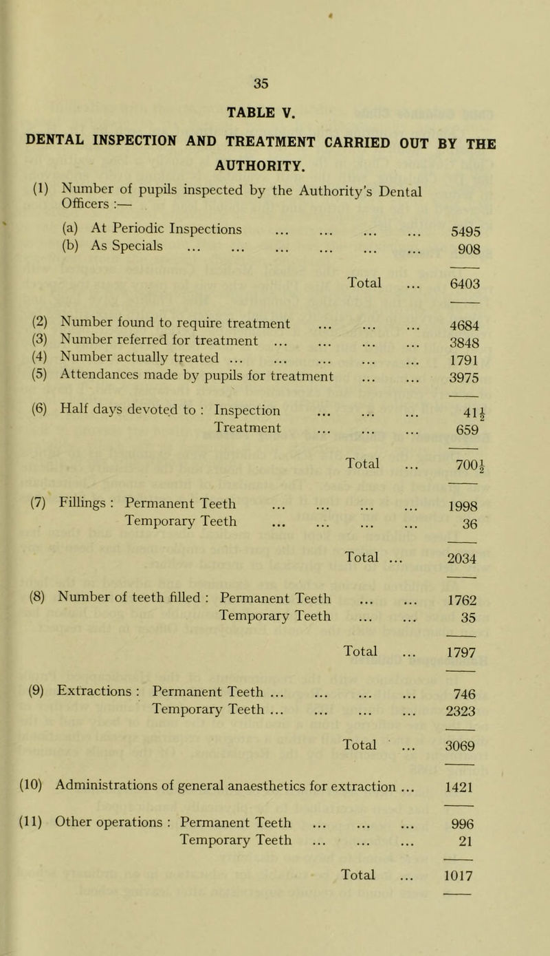 4 35 TABLE V. DENTAL INSPECTION AND TREATMENT CARRIED OUT BY THE AUTHORITY. (1) Number of pupils inspected by the Authority’s Dental Officers :— (a) At Periodic Inspections ... ... 5495 (b) As Specials ... ... ... gpg Total ... 6403 (2) Number found to require treatment 4684 (3) Number referred for treatment 3848 (4) Number actually treated ... ... ... ... ... 1791 (5) Attendances made by pupils for treatment 3975 (6) Half days devoted to : Inspection 411 Treatment ... ... ... 659 Total ... 700|- (7) Fillings : Permanent Teeth ... ... ... ... 1998 Temporary Teeth ... ... 30 Total ... 2034 (8) Number of teeth filled : Permanent Teeth 1762 Temporary Teeth 35 Total ... 1797 (9) Extractions : Permanent Teeth ... 746 Temporary Teeth ... ... 2323 Total ... 3069 (10) Administrations of general anaesthetics for extraction ... 1421 (11) Other operations ; Permanent Teeth 996 Temporary Teeth ... 21 Total ... 1017