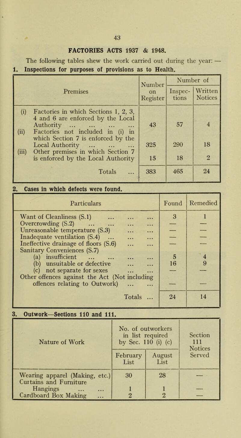 FACTORIES ACTS 1937 & 1948. The following tables shew the work carried out during the year: — 1. Inspections for purposes of provisions as to Health. Number on Register Number of Premises Inspec- tions Written Notices (i) Factories in which Sections 1, 2, 3, 4 and 6 are enforced by the Local Authority 43 57 4 (ii) Factories not included in (i) in which Section 7 is enforced by the Local Authority 325 290 18 (iii) Other premises in which Section 7 is enforced by the Local Authority 15 18 2 Totals 383 465 24 2. Cases in which defects were found. Particulars Found Remedied Want of Cleanliness (S.l) 3 1 Overcrowding (S.2) — — Unreasonable temperature (S.3) — — Inadequate ventilation (S.4) — — Ineffective drainage of floors (S.6) — — Sanitary Conveniences (S.7) (a) insufficient 5 4 (b) unsuitable or defective 16 9 (c) not separate for sexes — — Other offences against the Act (Not including offences relating to Outwork) — — Totals ... 24 14 3. Outwork—Sections 110 and 111. Nature of Work No. of outworkers in list required by Sec. 110 (i) (c) Section 111 Notices Served February List August List Wearing apparel (Making, etc.) 30 28 — Curtains and Furniture Hangings 1 1 — Cardboard Box Making 2 2 —