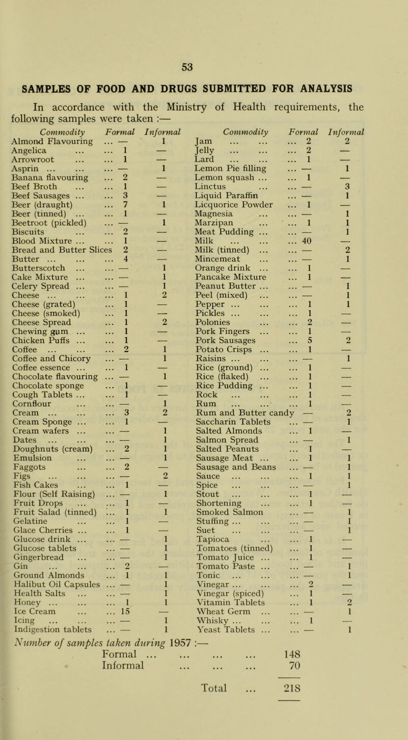 SAMPLES OF FOOD AND DRUGS SUBMITTED FOR ANALYSIS In accordance with the Ministry of Health requirements, the following samples were taken :— Commodity Formal Informal Commodity Formal Informal Almond Flavouring — 1 Jam ... 2 2 Angelica 1 — Jelly ... 2 — Arrowroot 1 — Lard ... 1 — Asprin ... — 1 Lemon Pie filling ... — 1 Banana flavouring 2 — Lemon squash ... ... 1 — Beef Broth 1 — Linctus ... — 3 Beef Sausages ... 3 — Liquid Paraffin ... — 1 Beer (draught) 7 1 Licquorice Powder ... 1 — Beer (tinned) ... 1 — Magnesia ... — 1 Beetroot (pickled) — 1 Marzipan ... 1 1 Biscuits 2 — Meat Pudding ... ... — 1 Blood Mixture ... 1 — Milk ... 40 — Bread and Butter Slices 2 — Milk (tinned) ... — 2 Butter ... 4 .— Mincemeat ... ■— 1 Butterscotch — 1 Orange drink ... ... 1 .— Cake Mixture ... .— 1 Pancake Mixture ... 1 — Celery Spread ... — 1 Peanut Butter ... ... — 1 Cheese ... 1 2 Peel (mixed) ... — 1 Cheese (grated) 1 — Pepper ... ... 1 1 Cheese (smoked) 1 — Pickles ... ... 1 — Cheese Spread 1 2 Polonies ... 2 — Chewing gum ... 1 — Pork Fingers ... 1 — Chicken Puffs ... 1 — Pork Sausages ... 5 2 Coffee 2 1 Potato Crisps ... ... 1 .— Coffee and Chicory .— 1 Raisins ... ... — 1 Coffee essence ... 1 — Rice (ground) ... ... 1 — Chocolate flavouring ... — 1 Rice (flaked) ... 1 — Chocolate sponge 1 — Rice Pudding ... ... 1 — Cough Tablets ... 1 — Rock ... 1 — Cornflour .— 1 Rum ... 1 — Cream ... 3 2 Rum and Butter candy — 2 Cream Sponge ... 1 — Saccharin Tablets ... — 1 Cream wafers ... — 1 Salted Almonds ... 1 — Dates — 1 Salmon Spread ... — 1 Doughnuts (cream) 2 1 Salted Peanuts ... 1 — Emulsion — 1 Sausage Meat ... ... 1 1 Faggots 2 — Sausage and Beans ... — 1 Figs — 2 Sauce ... 1 1 Fish Cakes 1 .— Spice ... — 1 Flour (Self Raising) — 1 Stout ... 1 .— Fruit Drops 1 — Shortening ... 1 — Fruit Salad (tinned) ... 1 1 Smoked Salmon ... — 1 Gelatine 1 ■— Stuffing ... ... — 1 Glace Cherries ... 1 — Suet ... — 1 Glucose drink ... — 1 Tapioca ... 1 — Glucose tablets — 1 Tomatoes (tinned) ... 1 — Gingerbread — 1 Tomato Juice ... ... 1 — Gin 2 — Tomato Paste ... ... — 1 Ground Almonds 1 1 Tonic ... — 1 Halibut Oil Capsules ... — 1 Vinegar ... 2 — Health Salts — 1 Vinegar (spiced) !!! 1 — Honey ... 1 1 Vitamin Tablets ... 1 2 Ice Cream 15 — Wheat Germ ... — 1 Icing — 1 Whisky ... ... 1 — Indigestion tablets — 1 Yeast Tablets ... ... — 1 Number of samples taken during 1957 :— Formal ... ... ... ... 148 Informal ... ... ... 70 Total 218