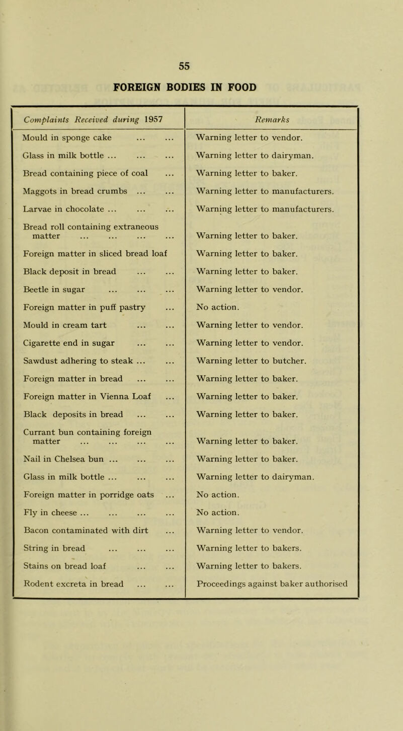 FOREIGN BODIES IN FOOD Complaints Received during 1957 Remarks Mould in sponge cake Warning letter to vendor. Glass in milk bottle ... Warning letter to dairyman. Bread containing piece of coal Warning letter to baker. Maggots in bread crumbs ... Warning letter to manufacturers. Larvae in chocolate ... Warning letter to manufacturers. Bread roll containing extraneous matter Warning letter to baker. Foreign matter in sliced bread loaf Warning letter to baker. Black deposit in bread Warning letter to baker. Beetle in sugar Warning letter to vendor. Foreign matter in puff pastry No action. Mould in cream tart Warning letter to vendor. Cigarette end in sugar Warning letter to vendor. Sawdust adhering to steak ... Warning letter to butcher. Foreign matter in bread Warning letter to baker. Foreign matter in Vienna Loaf Warning letter to baker. Black deposits in bread Warning letter to baker. Currant bun containing foreign matter Warning letter to baker. Nail in Chelsea bun ... Warning letter to baker. Glass in milk bottle ... Warning letter to dairyman. Foreign matter in porridge oats No action. Fly in cheese ... No action. Bacon contaminated with dirt Warning letter to vendor. String in bread Warning letter to bakers. Stains on bread loaf Warning letter to bakers. Rodent excreta in bread Proceedings against baker authorised