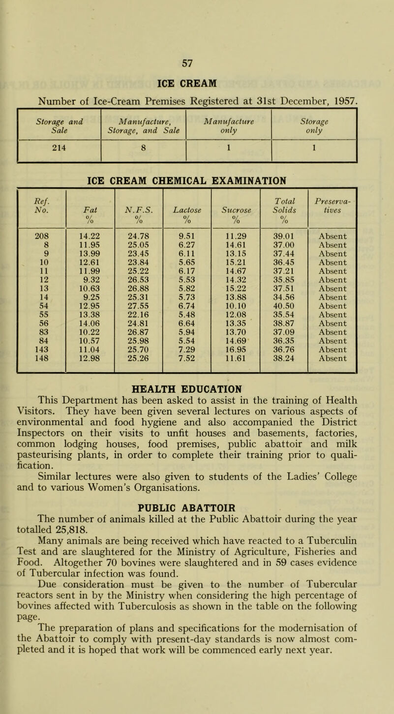 ICE CREAM Number of Ice-Cream Premises Registered at 31st December, 1957. Storage and Sale Manufacture, Storage, and Sale Manufacture only Storage only 214 8 1 1 ICE CREAM CHEMICAL EXAMINATION Ref. No. Fat % N.F.S. % Lactose % Sucrose % Total Solids % Preserva- tives 208 14.22 24.78 9.51 11.29 39.01 Absent 8 11.95 25.05 6.27 14.61 37.00 Absent 9 13.99 23.45 6.11 13.15 37.44 Absent 10 12.61 23.84 5.65 15.21 36.45 Absent 11 11.99 25.22 6.17 14.67 37.21 Absent 12 9.32 26.53 5.53 14.32 35.85 Absent 13 10.63 26.88 5.82 15.22 37.51 Absent 14 9.25 25.31 5.73 13.88 34.56 Absent 54 12.95 27.55 6.74 10.10 40.50 Absent 55 13.38 22.16 5.48 12.08 35.54 Absent 56 14.06 24.81 6.64 13.35 38.87 Absent 83 10.22 26.87 5.94 13.70 37.09 Absent 84 10.57 25.98 5.54 14.69 36.35 Absent 143 11.04 25.70 7.29 16.95 36.76 Absent 148 12.98 25.26 7.52 11.61 38.24 Absent HEALTH EDUCATION This Department has been asked to assist in the training of Health Visitors. They have been given several lectures on various aspects of environmental and food hygiene and also accompanied the District Inspectors on their visits to unfit houses and basements, factories, common lodging houses, food premises, public abattoir and milk pasteurising plants, in order to complete their training prior to quali- fication. Similar lectures were also given to students of the Ladies’ College and to various Women’s Organisations. PUBLIC ABATTOIR The number of animals killed at the Public Abattoir during the year totalled 25,818. Many animals are being received which have reacted to a Tuberculin Test and are slaughtered for the Ministry of Agriculture, Fisheries and Food. Altogether 70 bovines were slaughtered and in 59 cases evidence of Tubercular infection was found. Due consideration must be given to the number of Tubercular reactors sent in by the Ministry when considering the high percentage of bovines affected with Tuberculosis as shown in the table on the following page. The preparation of plans and specifications for the modernisation of the Abattoir to comply with present-day standards is now almost com- pleted and it is hoped that work will be commenced early next year.