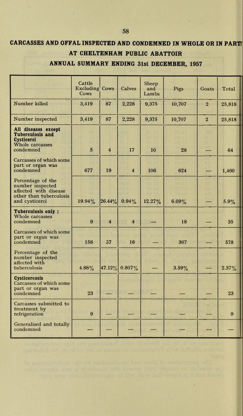 CARCASSES AND OFFAL INSPECTED AND CONDEMNED IN WHOLE OR IN PAR1T AT CHELTENHAM PUBLIC ABATTOIR ANNUAL SUMMARY ENDING 31st DECEMBER, 1957 Cattle Excluding Cows Cows Calves Sheep and Lambs Pigs Goats Total Number killed 3,419 87 2,228 9,375 10,707 2 25,818 Number inspected 3,419 87 2,228 9,375 10,707 2 25,818 All diseases except Tuberculosis and Cysticerci Whole carcasses condemned 5 4 17 10 28 64 Carcasses of which some part or organ was condemned 677 19 4 106 624 - 1,460 Percentage of the number inspected affected with disease other than tuberculosis and cysticerci 19.94% 26.44% 0.94% 12.27% 6.09% 5.9% Tuberculosis only : Whole carcasses condemned 9 4 4 __ 18 - -- 35 Carcasses of which some part or organ was condemned 158 37 16 367 578 Percentage of the number inspected affected with tuberculosis 4.88% 47.12% 0.807% 3.59% 2.37% Cysticercosis Carcasses of which some part or organ was condemned 23 23 Carcasses submitted to treatment by refrigeration 9 9 Generalised and totally condemned — — — — — — —