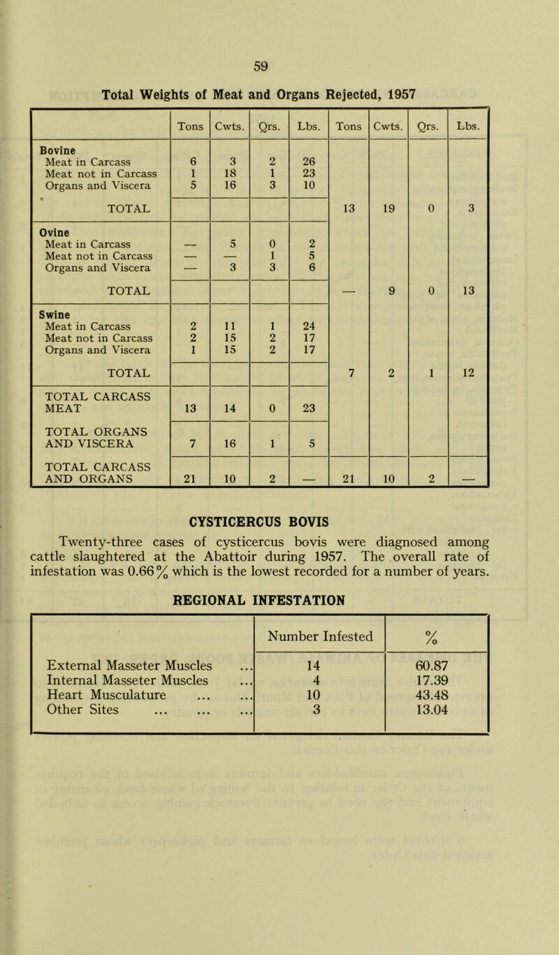 Total Weights of Meat and Organs Rejected, 1957 Tons Cwts. Qrs. Lbs. Tons Cwts. Qrs. Lbs. Bovine Meat in Carcass 6 3 2 26 Meat not in Carcass 1 18 1 23 Organs and Viscera 5 16 3 10 TOTAL 13 19 0 3 Ovine Meat in Carcass — 5 0 2 Meat not in Carcass — — 1 5 Organs and Viscera — 3 3 6 TOTAL — 9 0 13 Swine Meat in Carcass 2 11 1 24 Meat not in Carcass 2 15 2 17 Organs and Viscera 1 15 2 17 TOTAL 7 2 1 12 TOTAL CARCASS MEAT 13 14 0 23 TOTAL ORGANS AND VISCERA 7 16 1 5 TOTAL CARCASS AND ORGANS 21 10 2 21 10 2 CYSTICERCUS BOVIS Twenty-three cases of cysticercus bo vis were diagnosed among cattle slaughtered at the Abattoir during 1957. The overall rate of infestation was 0.66 % which is the lowest recorded for a number of years. REGIONAL INFESTATION Number Infested y /o External Masseter Muscles 14 60.87 Internal Masseter Muscles 4 17.39 Heart Musculature 10 43.48 Other Sites 3 13.04