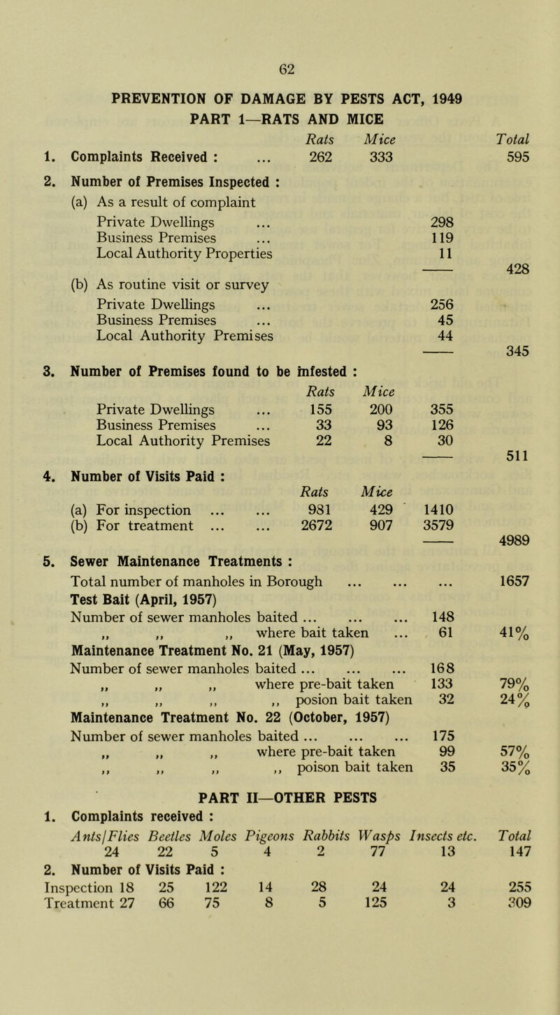 PREVENTION OF DAMAGE BY PESTS ACT, 1949 PART 1—RATS AND MICE Rats Mice 1. Complaints Received : 262 333 2. Number of Premises Inspected : (a) As a result of complaint Private Dwellings 298 Busine.ss Premises 119 Local Authority Properties 11 (b) As routine visit or survey Private Dwellings 256 Business Premises 45 Local Authority Premises 44 3. Number of Premises found to be infested • • Rats Mice Private Dwellings 155 200 355 Business Premises 33 93 126 Local Authority Premises 22 8 30 4. Number of Visits Paid : Rats Mice (a) For inspection 981 429 1410 (b) For treatment 2672 907 3579 5. Sewer Maintenance Treatments : Total number of manholes in Borough • • • • • • • • Test Bait (April, 1957) Number of sewer manholes baited 148 where bait taken ... 61 Maintenance Treatment No. 21 (May, 1957) Number of sewer manholes baited ... ... ... 168 „ ,, ,, where pre-bait taken 133 „ „ ,, ,, posion bait taken 32 Maintenance Treatment No. 22 (October, 1957) Number of sewer manholes baited ... 175 „ „ „ where pre-bait taken 99 ,, ,, ,, ,, poison bait taken 35 Total 595 428 345 511 4989 1657 41% 79% 24% 57% 35% PART II—OTHER PESTS 1. Complaints received : AntsjFlies Beetles Moles Pigeons Rabbits Wasps Insects etc. Total 24 22 5 4 2 77 13 147 2. Number of Visits Paid : Inspection 18 25 122 14 28 24 24 255 Treatment 27 66 75 8 5 125 3 309