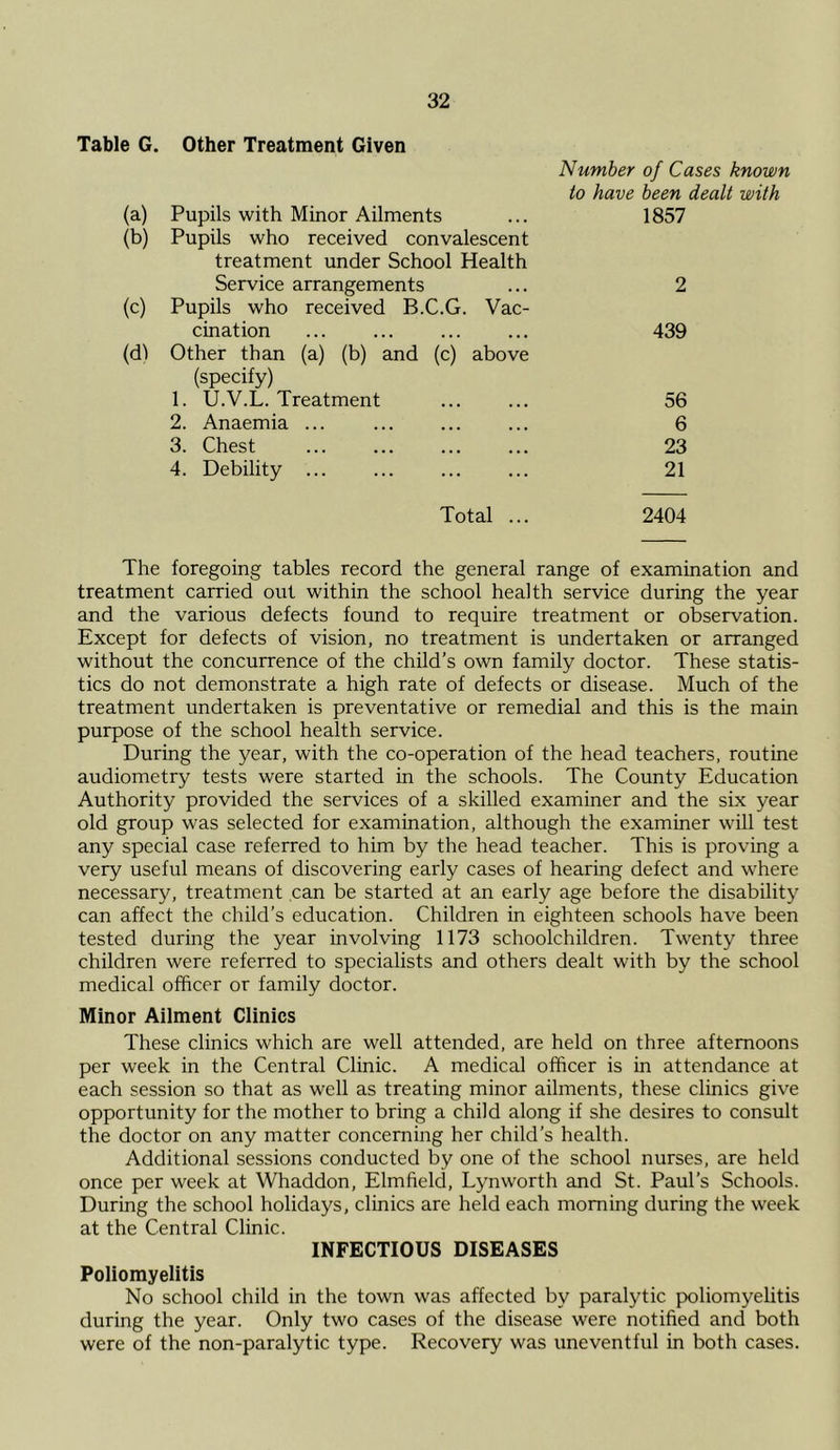 Table G. Other Treatment Given Number of Cases known to have been dealt with (a) Pupils with Minor Ailments ... 1857 (b) Pupils who received convalescent treatment under School Health Service arrangements ... 2 (c) Pupils who received B.C.G. Vac- cination 439 Other than (a) (b) and (c) above (specify) 1. U.V.L. Treatment 56 2. Anaemia ... • • • • • • 6 3. Chest • • • • • • 23 4. Debility ... ... 21 Total ... 2404 The foregoing tables record the general range of examination and treatment carried out within the school health service during the year and the various defects found to require treatment or observation. Except for defects of vision, no treatment is undertaken or arranged without the concurrence of the child’s own family doctor. These statis- tics do not demonstrate a high rate of defects or disease. Much of the treatment undertaken is preventative or remedial and this is the main purpose of the school health service. During the year, with the co-operation of the head teachers, routine audiometry tests were started in the schools. The County Education Authority provided the services of a skilled examiner and the six year old group was selected for examination, although the examiner will test any special case referred to him by the head teacher. This is proving a very useful means of discovering early cases of hearing defect and where necessary, treatment can be started at an early age before the disability can affect the child’s education. Children in eighteen schools have been tested during the year involving 1173 schoolchildren. Twenty three children were referred to specialists and others dealt with by the school medical officer or family doctor. Minor Ailment Clinics These clinics which are well attended, are held on three afternoons per week in the Central Clinic. A medical officer is in attendance at each session so that as well as treating minor ailments, these clinics give opportunity for the mother to bring a child along if she desires to consult the doctor on any matter concerning her child’s health. Additional sessions conducted by one of the school nurses, are held once per week at Whaddon, Elmfield, Lynworth and St. Paul’s Schools. During the school holidays, clinics are held each morning during the week at the Central Clinic. INFECTIOUS DISEASES Poliomyelitis No school child in the town was affected by paralytic poliomyehtis during the year. Only two cases of the disease were notified and both were of the non-paralytic type. Recovery was uneventful in both cases.