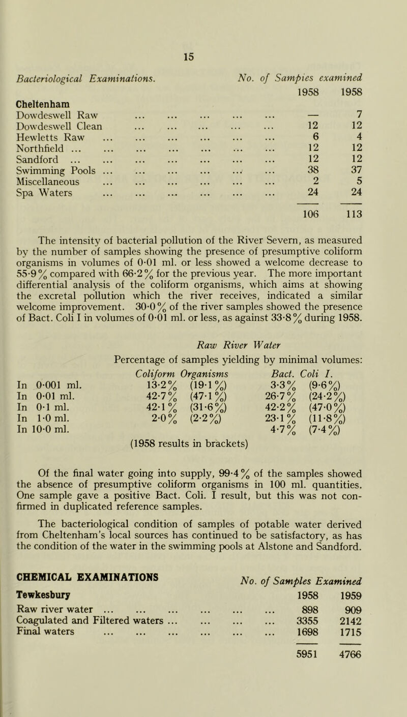 Bacteriological Examinations. Cheltenham No. of Samples examined 1958 1958 Dowdeswell Raw • . « • • • . . . . • — 7 Dowdeswell Clean . . . . . . 12 12 Hewletts Raw . • • • • • ... 6 4 Northfield ... • • • • • • • • • 12 12 Sandford ... . • • • • • ... 12 12 Swimming Pools ... ... ... .. • 38 37 Miscellaneous ... ... ... 2 5 Spa Waters ... ... 24 24 106 113 The intensity of bacterial pollution of the River Severn, as measured by the number of samples showing the presence of presumptive coliform organisms in volumes of 0-01 ml. or less showed a welcome decrease to 55-9 % compared with 66-2 % for the previous year. The more important differential analysis of the coliform organisms, which aims at showing the excretal pollution which the river receives, indicated a similar welcome improvement. 30-0% of the river samples showed the presence of Bact. Coli I in volumes of 0-01 ml. or less, as against 33'8% during 1958. Raw River Water Percentage of samples yielding by minimal volumes: Coliform Organisms Bact. Coli I. In 0-001 ml. 13-2% (19-1 %) 3-3% (9-6%) In 0-01 ml. 42-7% (47-1 %) 2Q-1% (24-2%) In 0-1 ml. 42-1% (31-6%) 42-2% (47-0%) In 1-0 ml. 2-0% (2-2 %) 23-1% (11-8%) In 10-0 ml. 4-7% (7-4%) (1958 results in brackets) Of the final water going into supply, 99-4 % of the samples showed the absence of presumptive coliform organisms in 100 ml. quantities. One sample gave a positive Bact. Coli. I result, but this was not con- firmed in duplicated reference samples. The bacteriological condition of samples of potable water derived from Cheltenham’s local sources has continued to be satisfactory, as has the condition of the water in the swimming pools at Alstone and Sandford. CHEMICAL EXAMINATIONS No. of Samples Examined Tewkesbury 1958 1959 Raw river water 898 909 Coagulated and Filtered waters ... 3355 2142 FinaJ waters ... 1698 1715 5951 4766