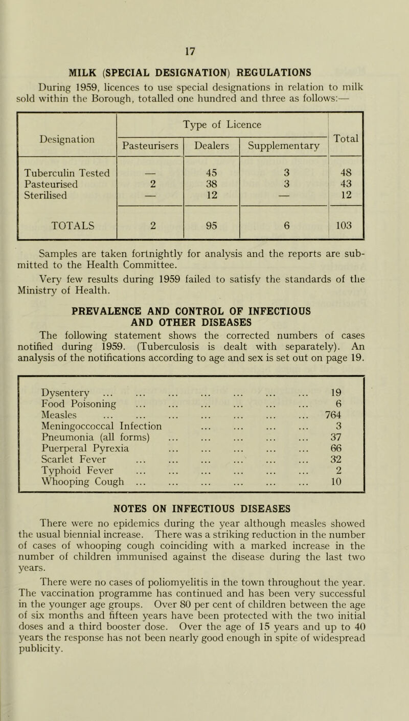 MILK (SPECIAL DESIGNATION) REGULATIONS During 1959, licences to use special designations in relation to milk sold within the Borough, totalled one hundred and three as follows:— Designation Type of Licence Total Pasteurisers Dealers Supplementary Tuberculin Tested 45 3 48 Pasteurised 2 38 3 43 Sterilised — 12 — 12 TOTALS 2 95 6 103 Samples are taken fortnightly for analysis and the reports are sub- mitted to the Health Committee. Very few results during 1959 failed to satisfy the standards of the Ministry of Health. PREVALENCE AND CONTROL OF INFECTIOUS AND OTHER DISEASES The following statement shows the corrected numbers of cases notified during 1959. (Tuberculosis is dealt with separately). An analysis of the notifications according to age and sex is set out on page 19. Dysentery 19 Food Poisoning 6 Measles 764 Meningoccoccal Infection 3 Pneumonia (all forms) 37 Puerperal Pyrexia 66 Scarlet Fever 32 Typhoid Fever 2 Whooping Cough 10 NOTES ON INFECTIOUS DISEASES There were no epidemics during the year although measles showed the usual biennial increase. There was a striking reduction in the number of cases of whooping cough coinciding with a marked increase in the number of children immunised against the disease during the last two years. There were no cases of poliomyelitis in the town throughout the year. The vaccination programme has continued and has been very successful in the younger age groups. Over 80 per cent of children between the age of six months and fifteen years have been protected with the two initial doses and a third booster dose. Over the age of 15 years and up to 40 years the response has not been nearly good enough in spite of widespread publicity.