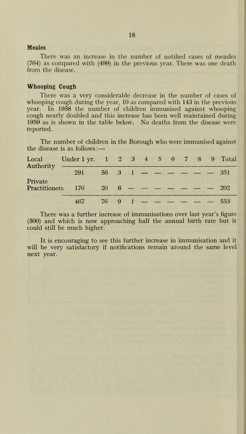 Meales There was an increase in the number of notified cases of measles (764) as compared with (499) in the previous year. There was one death from the disease. Whooping Cough There was a very considerable decrease in the number of cases of whooping cough during the year, 10 as compared with 143 in the previous year. In 1958 the number of children immunised against whooping cough nearly doubled and this increase has been well maintained during 1959 as is shown in the table belowi No deaths from the disease were reported. The number of children in the Borough who were immunised against j the disease is as follows:—• ! Local Under 1 yr. 1 Authority 291 56 Private Practitioners 176 20 23456789 Total | I ■ ,— { 3 1 _ _ — _ — — 351 6 — — — — — — — 202 467 76 9 1 ______ 553 There was a further increase of immunisations over last year’s figure (500) and which is now approaching half the annual birth rate but it could still be much higher. It is encouraging to see this further increase in immunisation and it will be very satisfactory if notifications remain around the same level next year.