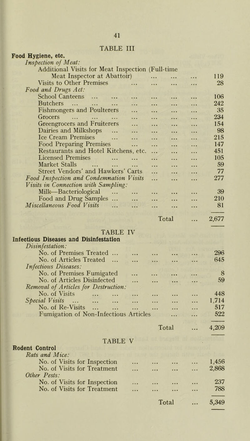 TABLE III Food Hygiene, etc. Inspection of Meat: Additional Visits for Meat Inspection (Full-time Meat Inspector at Abattoir) ... 119 Visits to Other Premises ... ... ... ... 28 Food and Drugs Act: School Canteens ... ... ... 106 Butchers 242 Fishmongers and Poulterers ... ... ... ... 35 Grocers ... ... ... ... 234 Greengrocers and Fruiterers ... ... ... ... 154 Dairies and Milkshops ... ... ... ... ... 98 Ice Cream Premises ... ... ... 215 Food Preparing Premises ... ... ... ... 147 Restaurants and Hotel Kitchens, etc. ... ... ... 451 Licensed Premises ... 105 Market Stalls ... ... ... ... ... ... 59 Street Vendors’ and Hawkers’ Carts ... ... ... 77 Food Inspection and Condemnation Visits ... ... ... 277 Visits in Connection with Sampling: Milk—Bacteriological ... ... ... ... ... 39 Food and Drug Samples ... ... ... 210 Miscellaneous Food Visits ... ... ... ... ... 81 Total ... 2,677 TABLE IV Infectious Diseases and Disinfestation Disinfestation: No. of Premises Treated ... ... ... ... ... 296 No. of Articles Treated ... ... ... ... ... 645 Infectious Diseases: No. of Premises Fumigated ... ... ... ... 8 No. of Articles Disinfected ... ... 59 Removal of Articles for Destruction: No. of Visits ... ... ... ... ... ... 448 Special Visits ... ... ... ... ... ... ... 1,714 No. of Re-Visits ... ... ... 517 Fumigation of Non-Infectious Articles ... ... 522 Total ... 4,209 TABLE V Rodent Control Rats and Mice: No. of Visits for Inspection ... ... ... ... 1,456 No. of Visits for Treatment ... ... ... ... 2,868 Other Pests: No. of Visits for Inspection ... ... ... ... 237 No. of Visits for Treatment ... ... ... ... 788 Total ... 5,349