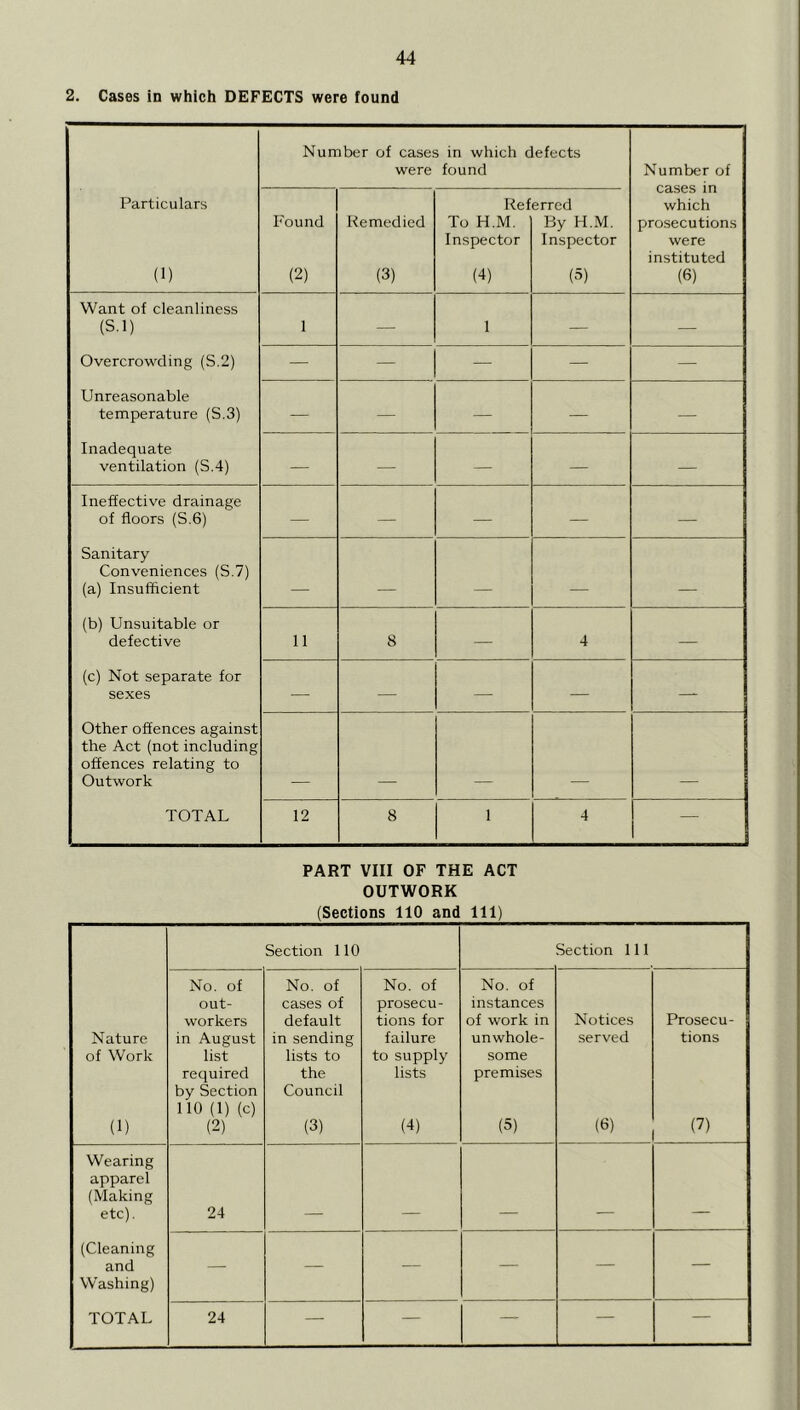 2. Cases in which DEFECTS were found Number of cases in which defects were found Number of cases in which prosecutions were instituted (6) Particulars (1) Found (2) Remedied (3) Ref To H.M. Inspector (4) erred By H.M. Inspector (5) Want of cleanliness (S.l) 1 — 1 — — Overcrowding (S.2) — — — — — Unreasonable temperature (S.3) — — — — — Inadequate ventilation (S.4) — — — — — Ineffective drainage of floors (S.6) — — — — — Sanitary Conveniences (S.7) (a) Insufficient (b) Unsuitable or defective 11 8 — 4 — (c) Not separate for sexes — — — — — Other offences against the Act (not including offences relating to Outwork TOTAL 12 8 1 4 — PART VIII OF THE ACT OUTWORK (Sections 110 and 111) Section 110 Section 111 No. of No. of No. of No. of out- cases of prosecu- instances workers default tions for of work in Notices Prosecu- Nature in August in sending failure unwhole- served tions of Work list lists to to supply some required the lists premises by Section no (1) (c) Council (1) (2) (3) (4) (5) (6) (7) Wearing apparel (Making etc). 24 — — — — — (Cleaning and — — — — — — Washing)