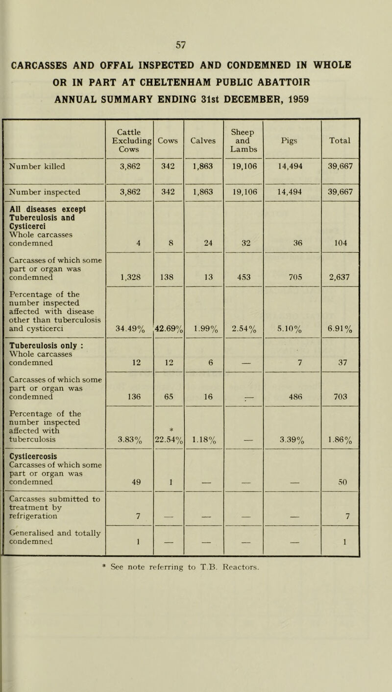 CARCASSES AND OFFAL INSPECTED AND CONDEMNED IN WHOLE OR IN PART AT CHELTENHAM PUBLIC ABATTOIR ANNUAL SUMMARY ENDING 31st DECEMBER, 1959 Cattle Excluding Cows Co\vs Calves Sheep and Lambs Pigs Total Number killed 3,862 342 1,863 19,106 14,494 39,667 Number inspected 3,862 342 1,863 19,106 14,494 39,667 All diseases except Tuberculosis and Cysticerci Whole carcasses condemned 4 8 24 32 36 104 Carcasses of which some part or organ was condemned 1,328 138 13 453 705 2,637 Percentage of the number inspected affected with disease other than tuberculosis and cysticerci 34,49% 1.99% 2.54% 5.10% 6.91% Tuberculosis only : Whole carcasses condemned 12 12 6 __ 7 37 Carcasses of which some part or organ was condemned 136 65 16 486 703 Percentage of the number inspected affected with tuberculosis 3.83% * 22.54% 1.18% 3.39% 1.86% Cysticercosis Carcasses of which some part or organ was condemned 49 I 50 Carcasses submitted to treatment by refrigeration 7 7 Generalised and totally condemned 1 — — — — 1 * See note referring to T.B. Reactors.