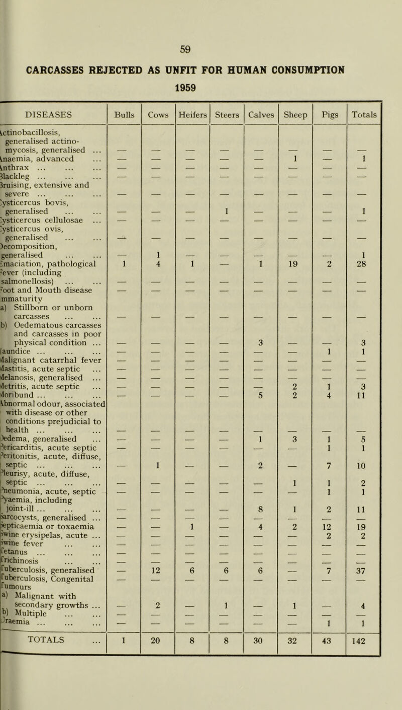 CARCASSES REJECTED AS UNFIT FOR HUMAN CONSUMPTION 1959 DISEASES Bulls Cows Heifers Steers Calves Sheep Pigs Totals ^ctinobacillosis, generalised actino- mycosis, generalised ... tnaemia, advanced — — — — — 1 — 1 tnthrax ... — — — — — — — — Blackleg ... — — — — — — — — Bruising, extensive and severe ... ^ysticcrcus bovis, generalised _ _ _ I _ _ 1 lysticercus cellulosae — — — — — — — — ^ysticcrcus ovis, generalised __ _ __ Becomposition, generalised 1 _ _ _ _ _ 1 Lmaciation, pathological 1 4 1 — 1 19 2 28 'ever (including salmonellosis) _ _ _ _ _ _ -oot and Mouth disease — — — — — — — — mmaturity a) Stillborn or unborn carcasses b) Oedematous carcasses and carcasses in poor physical condition ... 3 3 aundice ... — — — — — — 1 1 Malignant catarrhal fever — — — — — — — — ilastitis, acute septic — — — — — — — — vielanosis, generalised — — — — — — — — •letritis, acute septic — — — — — 2 1 3 vloribund ... — — — — 5 2 4 11 Abnormal odour, associated with disease or other conditions prejudicial to health ... Bedema, generalised — — — — 1 3 1 5 pericarditis, acute septic — — — — — — 1 1 Peritonitis, acute, diffuse, septic ... 1 2 7 10 Pleurisy, acute, diffuse, septic ... 1 1 2 Pneumonia, acute, septic — — — 1 1 Pyaemia, including joint-ill 8 1 2 11 iarcocysts, generalised ... — — — — — — — Septicaemia or toxaemia — 1 — 4 2 12 19 Swine erysipelas, acute ... — — — — — — 2 2 Swine fever Tetanus Trichinosis Tuberculosis, generalised — 12 6 6 6 7 37 Tuberculosis, Congenital — — Tumours a) Malignant with secondary growths ... 2 1 1 4 t>) Multiple ___ Jraemia ... — — — — — — 1 1 TOTALS 1 20 8 8 30 32 43 142