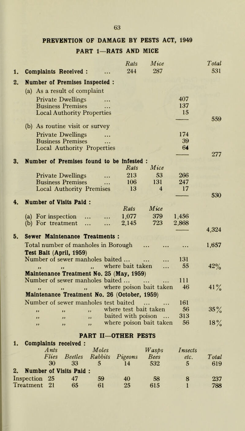 PREVENTION OF DAMAGE BY PESTS ACT, 1949 PART 1—RATS AND MICE Rats Mice Total 1. Complaints Received : ... 244 287 531 2. Number of Premises Inspected : (a) As a result of complaint Private Dwellings 407 Business Premises 137 Local Authority Properties 15 559 (b) As routine visit or survey Private Dwellings 174 Business Premises 39 Local Authority Properties 64 277 3. Number of Premises found to be Infested Rats Mice Private Dwellings ... 213 53 266 Business Premises ... 106 131 247 Local Authority Premises 13 4 17 530 4. Number of Visits Paid : Rats Mice (a) For inspection 1,077 379 1,456 (b) For treatment ... ... 2,145 122, 2,868 4,324 5. Sewer Maintenance Treatments : Total number of manholes in Borough 1,657 Test Bait (April, 1959) Number of sewer manholes baited ... 131 „ ,, „ where bait taken 55 42% Maintenance Treatment No. 25 (May, 1959) Number of sewer manholes baited ... • • • • • ■ 111 ,, ,, ,, where poison bait taken 46 41% Maintenance Treatment No. 26 (October, Number of sewer manholes test baited 1959) 161 „ „ ,, where test bait taken 56 35% ,, ,, ,, baited with poison ... 313 ,, ,, ,, where poison bait taken 56 18% PART U—OTHER PESTS 1. Complaints received : Ants Moles Wasps Insects Flies Beetles Rabbits Pigeons Bees etc. Total 30 33 5 14 532 5 619 2. Number of Visits Paid : Inspection 25 47 59 40 58 8 237 Treatment 21 65 61 25 615 1 788