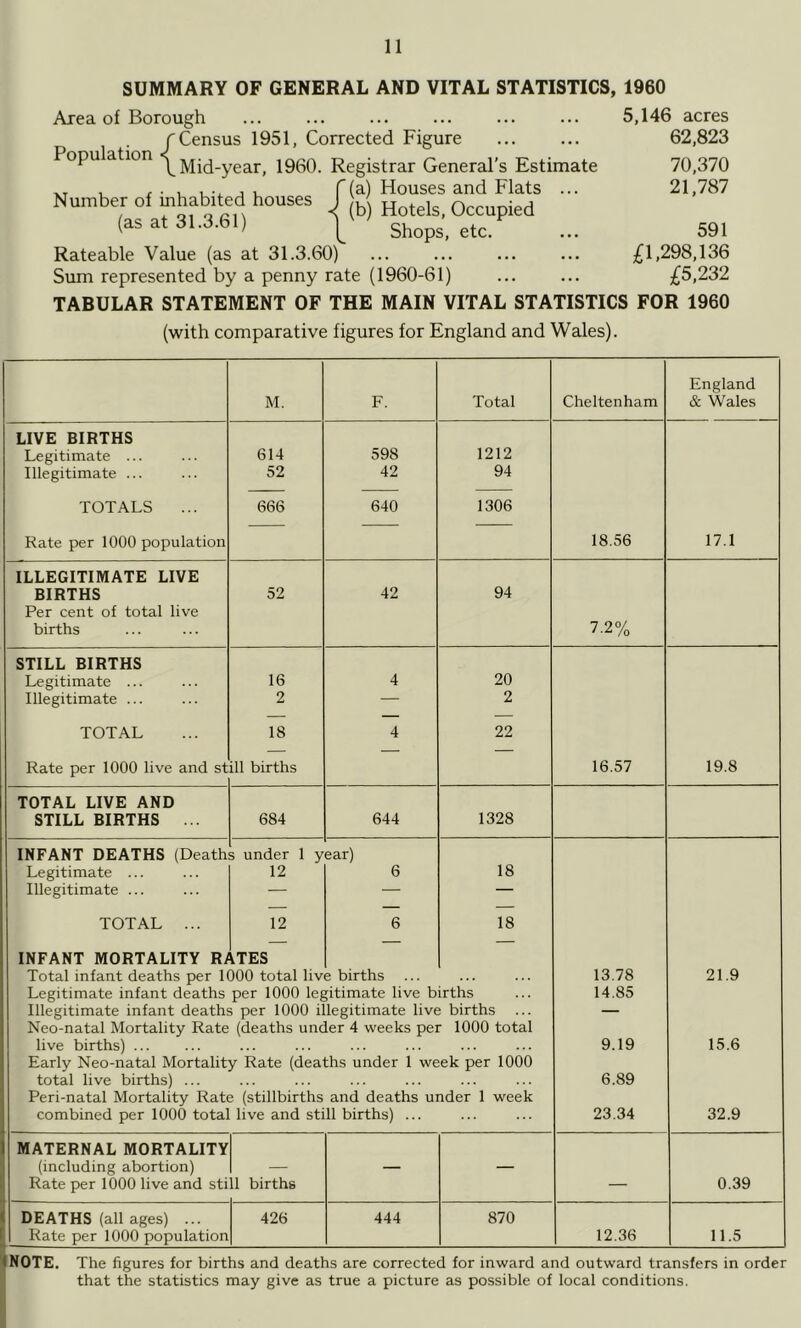 SUMMARY OF GENERAL AND VITAL STATISTICS, 1960 Area of Borough ... ... ... ... ... ... 5,146 acres r Census 1951, Corrected Figure 62,823 Population 1960. Registrar General’s Estimate 70,370 -- , f ■ 1 u-4. j u r(3-) Houses and Flats ... 21,787 Number of mhab>ted houses J jj,' Occupied (as at 31.3.bl) ggj Rateable Value (as at 31.3.60) ... ... £1,298,136 Sum represented by a penny rate (1960-61) ... ... £5,232 TABULAR STATEMENT OF THE MAIN VITAL STATISTICS FOR 1960 (with comparative figures for England and Wales). M. F. Total Cheltenham England & Wales LIVE BIRTHS Legitimate ... 614 598 1212 Illegitimate ... 52 42 94 TOTALS ... 666 640 1306 Rate per 1000 population 18.56 17.1 ILLEGITIMATE LIVE BIRTHS 52 42 94 Per cent of total live births 7.2% STILL BIRTHS Legitimate ... 16 4 20 Illegitimate ... 2 — 2 TOTAL 18 4 22 Rate per 1000 live and st ill births 16.57 19.8 TOTAL LIVE AND STILL BIRTHS ... 684 644 1328 INFANT DEATHS (Death s under 1 y ear) Legitimate ... 12 6 18 Illegitimate ... — — — TOTAL ... 12 6 18 INFANT MORTALITY R; fTES Total infant deaths per 1000 total live births 13.78 21.9 Legitimate infant deaths per 1000 legitimate live births 14.85 Illegitimate infant deaths per 1000 illegitimate live births — Neo-natal Mortality Rate (deaths under 4 weeks per 1000 total live births) ... 9.19 15.6 Early Neo-natal Mortality Rate (deaths under 1 week per 1000 total live births) ... 6.89 Peri-natal Mortality Rate (stillbirths and deaths under 1 week combined per 1000 total live and still births) ... 23.34 32.9 MATERNAL MORTALITY (including abortion) — — — Rate per 1000 live and sti 11 births — 0.39 DEATHS (all ages) ... 426 444 870 Rate per 1000 population 12.36 11.5 NOTE. The figures for births and deaths are corrected for inward and outward transfers in order that the statistics may give as true a picture as possible of local conditions.