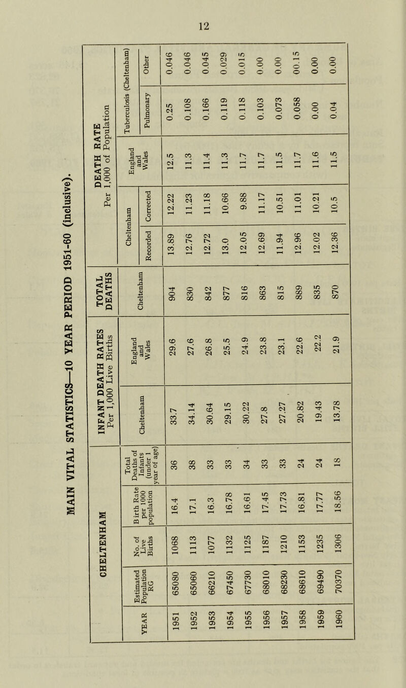 MAIN VITAL STATISTICS—10 YEAR PERIOD 1951-60 (inclusive). III is Wo IH (U PU -1 < Eh 2w cn pel ^ H:g <31 «pq CC « «o Q o H®. »-- < H * W & < w 2 w H W W » u 1 § 1 X X X 05 ID X d IN F-^ O o O o •a o o o O o o o d o q V o d d d d d d d o d d 0) 43 O to >» X X 05 X X X X a X o X o X o a o (N o o o q J d d d d d d d d d d 3 Ph H T3 1/5 X X i> X t> X X ■3)35 F-^ 1-^ fH c *& F—< F^ 1-^ N X X X X l> IN IN X X X q N X 0) c4 d 05 d d d a c o 1-H fH 43 o *5 •3 05 X N X 05 X N X 43 O 'O X o q X 05 05 q X 8 CO N IN CO N IN N (N »—< Ph ja a S 'oj aa U o cc 00 (M 00 00 CD CO CD oo 00 05 00 GO ID CO X o r>- CO CD CD 05 C<1 CD ID C<1 05 IN CO N CO CD N N N 05 N B a J3 a 43 u o i/> * a; I bo 3^1 S3 ■g i: ^ T3 o H S ® § *-' 4) •ti o fl o o 0^0-x; 43^43 .a Q, cu ffl a MH l/» O a> 43 6;§ -b CO CO CO CD d CO 05 N (N <N d CO X IN N r>i IN <N X d IN X X r>> X X X X X X X X X Tt* X X X X X IN X N ^ d X CD CD X X O X o IN X T3 a a; O l| i §• W(£ O X o X X o X o m X N X X o X X fH X X r«> X X Tf X X CD N-* IN X t>i X X o X X X N X X X o N F^ X fh O o o o o o X X F-H 05 r> o X X X X X 05 o X X X X X N X X X X 05 X X X X X X X X < 05 05 05 05 05 05 05 05 05 P4 > FH o X 05