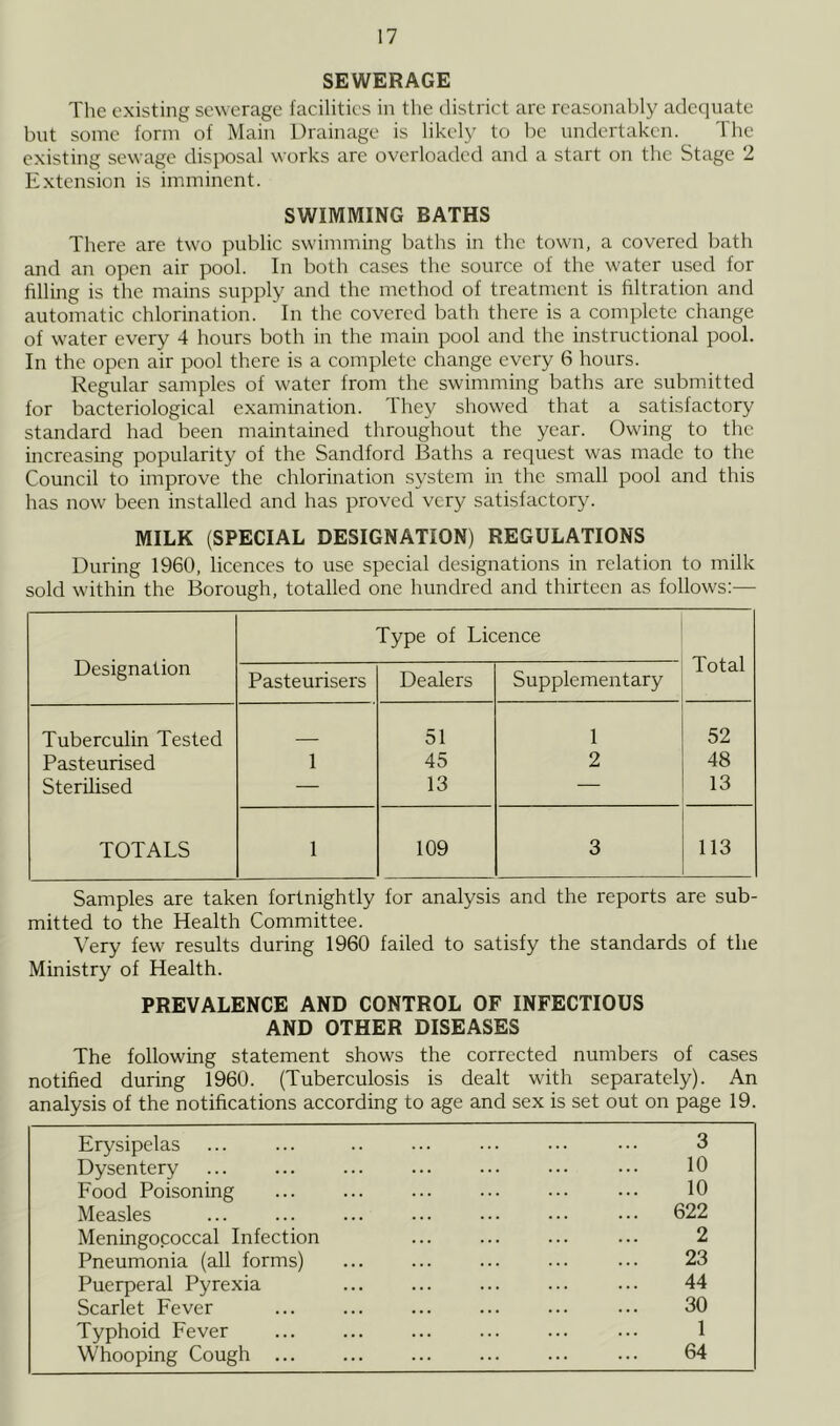 SEWERAGE The existing sewerage facilities in the district are reasonably adequate but some form of Main Drainage is likely to be undertaken. The existing sewage disposal works are overloaded and a start on the Stage 2 Extension is imminent. SWIMMING BATHS There are two public swimming baths in the town, a covered bath and an open air pool. In both cases the source of the water used for filling is the mains supply and the method of treatment is filtration and automatic chlorination. In the covered bath there is a complete change of water every 4 hours both in the main pool and the instructional pool. In the open air pool there is a complete change every 6 hours. Regular samples of water from the swimming baths are submitted for bacteriological examination. They showed that a satisfactory standard had been maintained throughout the year. Owing to the increasing popularity of the Sandford Baths a request was made to the Council to improve the chlorination system in the small pool and this has now been installed and has proved very satisfactory. MILK (SPECIAL DESIGNATION) REGULATIONS During 1960, licences to use special designations in relation to milk sold within the Borough, totalled one hundred and thirteen as follows:— Designation Type of Licence Total Pasteurisers Dealers Supplementary Tuberculin Tested 51 1 52 Pasteurised 1 45 2 48 Sterilised — 13 — 13 TOTALS 1 109 3 113 Samples are taken fortnightly for analysis and the reports are sub- mitted to the Health Committee. Very few results during 1960 failed to satisfy the standards of the Ministry of Health. PREVALENCE AND CONTROL OF INFECTIOUS AND OTHER DISEASES The following statement shows the corrected numbers of cases notified during 1960. (Tuberculosis is dealt with separately). An analysis of the notifications according to age and sex is set out on page 19. Erysipelas 3 Dysentery 10 Food Poisoning 10 Measles ... 622 Meningococcal Infection 2 Pneumonia (all forms) 23 Puerperal Pyrexia 44 Scarlet Fever 30 Typhoid Fever 1 Whooping Cough 64