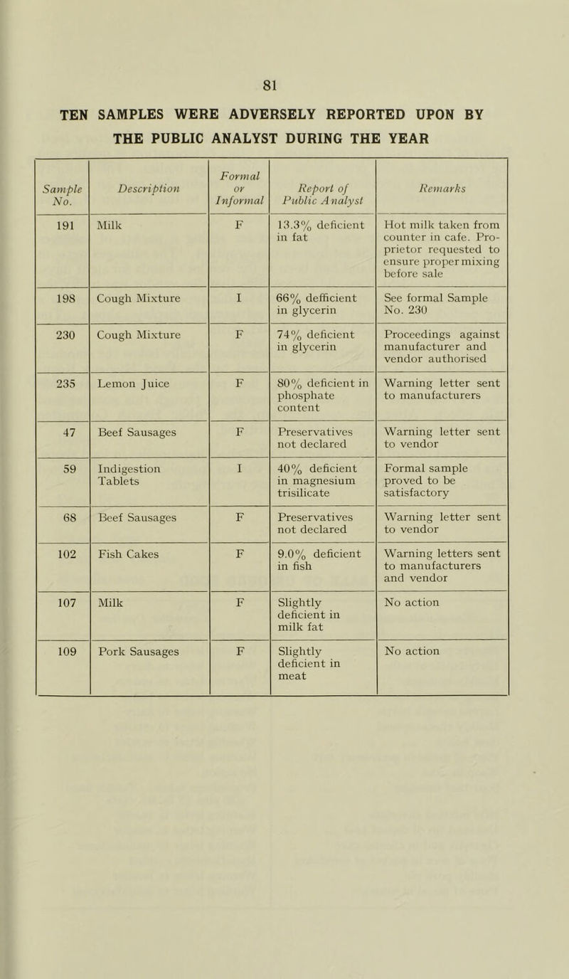 TEN SAMPLES WERE ADVERSELY REPORTED UPON BY THE PUBLIC ANALYST DURING THE YEAR Sample No. Description Formal or Informal Report of Public Analyst Remarks 191 Milk F 13.3% deficient in fat Hot milk taken from counter in cafe. Pro- prietor requested to ensure proper mixing before sale 198 Cough Mixture I 66% defficient in glycerin See formal Sample No. 230 230 Cough Mixture F 74% deficient in glycerin Proceedings against manufacturer and vendor authorised 235 Lemon Juice F 80% deficient in phosphate content Warning letter sent to manufacturers 47 Beef Sausages F Preservatives not declared Warning letter sent to vendor 59 Indigestion Tablets I 40% deficient in magnesium trisilicate Formal sample proved to be satisfactory 68 Beef Sausages F Preservatives not declared Warning letter sent to vendor 102 Fish Cakes F 9.0% deficient in fish Warning letters sent to manufacturers and vendor 107 Milk F Slightly deficient in milk fat No action 109 Pork Sausages F Slightly deficient in meat No action