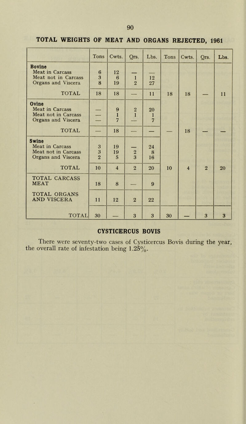 TOTAL WEIGHTS OF MEAT AND ORGANS REJECTED, 1961 Tons Cwts. Qrs. Lbs. Tons Cwts. Qrs. Lbs. Bovine Meat in Carcass 6 12 Meat not in Carcass 3 6 1 12 Organs and Viscera 8 19 2 27 TOTAL 18 18 — 11 18 18 — 11 Ovine Meat in Carcass — 9 2 20 Meat not in Carcass — 1 1 1 Organs and Viscera — 7 — 7 TOTAL — 18 — — — 18 — — Swine Meat in Carcass 3 19 24 Meat not in Carcass 3 19 2 8 Organs and Viscera 2 5 3 16 TOTAL 10 4 2 20 10 4 2 20 TOTAL CARCASS MEAT 18 8 — 9 TOTAL ORGANS AND VISCERA 11 12 2 22 TOTAL 30 _ 3 3 30 3 3 CYSTICERCUS BOVIS There were seventy-two cases of Cysticercus Bovis during the year, the overall rate of infestation being 1.25%.