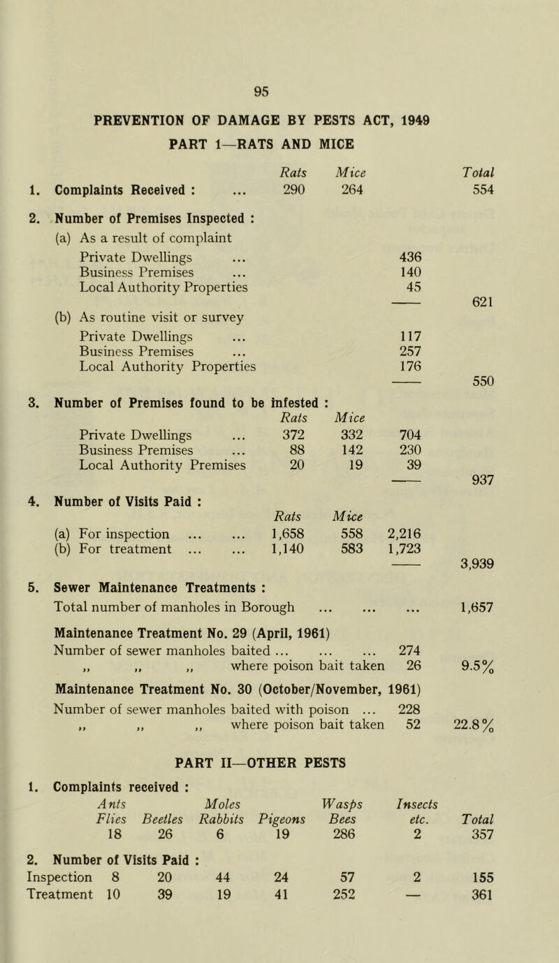 PREVENTION OF DAMAGE BY PESTS ACT, 1949 PART 1—RATS AND MICE Rats Mice Complaints Received : 290 264 Number of Premises Inspected : (a) As a result of complaint Private Dwellings 436 Business Premises 140 Local Authority Properties 45 (b) As routine visit or survey Private Dwellings 117 Business Premises 257 Local Authority Properties 176 Number of Premises found to be infested • • Rats Mice Private Dwellings 372 332 704 Business Premises 88 142 230 Local Authority Premises 20 19 39 Number of Visits Paid : Rats Mice (a) For inspection 1,658 558 2,216 (b) For treatment ... 1,140 583 1,723 5. Sewer Maintenance Treatments : Total number of manholes in Borough Maintenance Treatment No. 29 (April, 1961) Number of sewer manholes baited ... ... ... 274 „ „ ,, where poison bait taken 26 Maintenance Treatment No. 30 (October/November, 1961) Number of sewer manholes baited with poison ... 228 ,, „ „ where poison bait taken 52 Total 554 621 550 937 3,939 1,657 9.5% 22.8% PART II—OTHER PESTS 1. Complaints received : Ants Moles Flies Beetles Rabbits 18 26 6 44 19 Pigeons Wasps Bees Insects etc. Total 19 286 2 357 24 57 2 155 41 252 — 361 2. Number of Visits Paid : Inspection 8 20 Treatment 10 39
