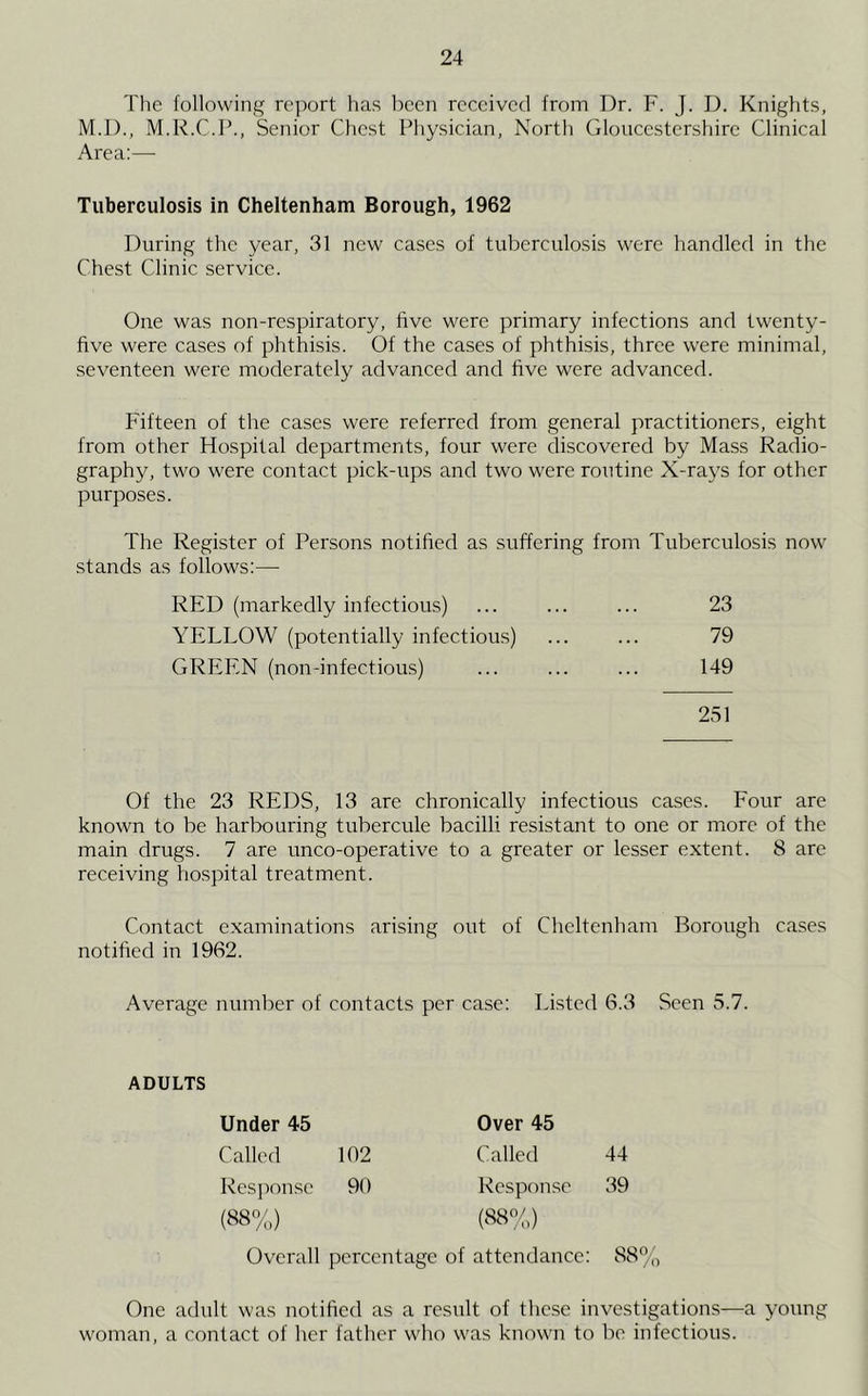 The following report has been received from Dr. F. J. D. Knights, M.D., M.R.C.P., Senior Chest Physician, North Gloucestershire Clinical Area:— Tuberculosis in Cheltenham Borough, 1962 During the year, 31 new cases of tuberculosis were handled in the Chest Clinic service. One was non-respiratory, five were primary infections and twenty- five were cases of phthisis. Of the cases of phthisis, three were minimal, seventeen were moderately advanced and five were advanced. Fifteen of the cases were referred from general practitioners, eight from other Hospital departments, four were discovered by Mass Radio- graphy, two were contact pick-ups and two were routine X-rays for other purposes. The Register of Persons notified as suffering from Tuberculosis now stands as follows:— RED (markedly infectioirs) 23 YELLOW (potentially infectious) 79 GREEN (non-infectiou.s) 149 251 Of the 23 REDS, 13 are chronically infectious cases. Four are known to be harbouring tubercule bacilli resistant to one or more of the main drugs. 7 are unco-operative to a greater or lesser extent. 8 are receiving ho,spital treatment. Contact examinations arising out of Cheltenham Borough cases notified in 1962. Average number of contacts per case: Listed 6.3 Seen 5.7. ADULTS Under 45 Called 102 Response 90 mo) Over 45 Called 44 Response 39 m/o) Overall percentage of attendance: 88°,', One adult was notified as a result of these investigations—a young woman, a contact of her father who was known to be infectious.