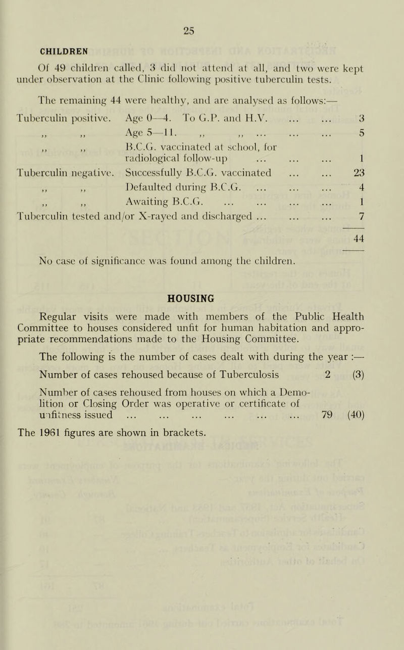 CHILDREN Of 49 cliildn'n calk'd, d did not attend at all, and two were kejit under observation at the Clinic following positive tuberculin tests. The remaining 44 were healthy, ami are analysed as follows:— ruberculin positive. Age 0—f. To 0.1’. and H.V. ... ... 3 ,, „ \gc S II. ,, 5 ,, ,, B.C.O. vaccinated at .school, for radiological follow-u]') ... ... ... 1 Tuberculin negative. Successfully B.C.tk vaccinated ... ... 23 ,, ,, Defaulted during B.C.ti. ... ... ... 4 ,, ,, Awaiting B.C.Ci. ... ... ... ... 1 'ruberculin tested and/or X-rayed and discharged ... ... ... 7 44 No case of significance was kmnd among the children. HOUSING Regular visits were made with members of the Public Health Committee to houses considered unfit for human habitation and appro- priate recommendations made to the Housing Committee. The following is the number of cases dealt with during the year :— Number of cases rehoused because of Tuberculosis 2 (3) Number of cases rehoused from houses on which a Demo- lition or Closing Order was operative or certificate of unfitness issued ... ... ... ... ... ... 79 (40) The 1961 figures are shown in brackets.