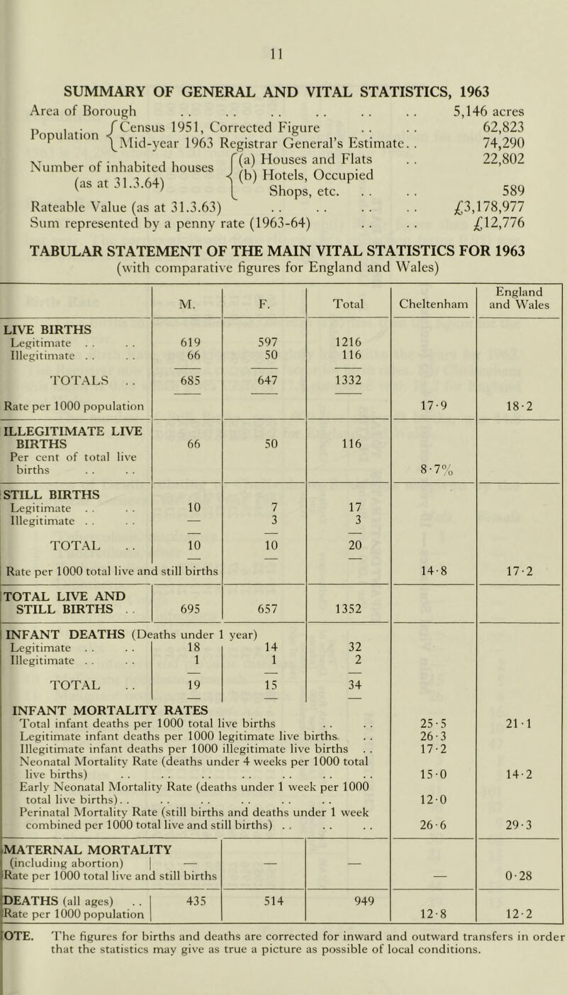 SUMMARY OF GENERAL AND VITAL STATISTICS, 1963 Area of Borough p I • r Census 1951, Corrected Figure opu a ion Registrar General’s Estimate. . M 1 r • 1 U-. j 1 ffii) Houses and Flats rsumber oi inhabited houses n .. i /-^ • j (as at 31.3.64) F*’* Rateable Value (as at 31.3.63) Sum represented by a penny rate (1963-64) 5,146 acres 62,823 74,290 22,802 589 /3,178,977 in,11b TABULAR STATEMENT OF THE MAIN VITAL STATISTICS FOR 1963 (with comparative figures for England and Wales) M. F. Total Cheltenham England and Wales LIVE BIRTHS Legitimate 619 597 1216 Illegitimate . . 66 50 116 TOT.ALS . . 685 647 1332 Rate per 1000 population 17-9 18-2 ILLEGITIMATE LIVE BIRTHS 66 50 116 Per cent of total live births 8-7% STILL BIRTHS Legitimate 10 7 17 Illegitimate — 3 3 TOTAL 10 10 20 Rate per 1000 total live an d still births 14-8 17-2 TOTAL LIVE AND STILL BIRTHS 695 657 1352 INFANT DEATHS (Deaths under 1 year) Legitimate 18 14 32 Illegitimate . . 1 1 2 TOTAL 19 15 34 INFANT MORTALITY RATES Total infant deaths per 1000 total live births 25-5 21 1 Legitimate infant deaths per 1000 legitimate live births 26-3 Illegitimate infant deaths per 1000 illegitimate live births 17-2 Neonatal Mortality Rate (deaths under 4 weeks per 1000 total live births) 150 14-2 Early Neonatal Mortality Rate (deaths under 1 week per 1000 total live births). . 120 Perinatal Mortality Rate (still births and deaths under 1 week combined per 1000 total live and still births) . . 26-6 29-3 MATERNAL MORTALITY (including abortion) I ■— — — Kate per 1000 total live and still births — 0-28 DEATHS (all ages) 435 514 949 Rate per 1000 population 12-8 12-2 OTE. The figures for births and deaths are corrected for inward and outward transfers in order that the statistics may give as true a picture as possible of local conditions.