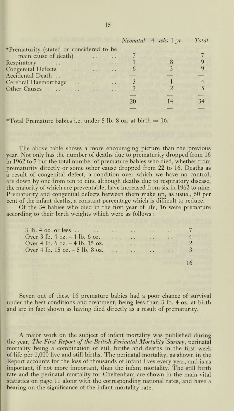 Ncoualal 4 zcks-X yr. Total ♦Prematurity (stated or considered to be main cause of death) Respiratory Congenital Defects Accidental Death . . Cerebral Haemorrhage Other Causes 20 14 34 ♦Total Premature babies i.e. under 5 lb. 8 oz. at birth = 16. The above table shows a more encouraging picture than the previous year. Not only has the number of deaths due to prematurity dropped from 16 in 1962 to 7 but the total number of premature babies who died, whether from prematurity directly or some other cause dropped from 22 to 16. Deaths as a result of congenital defect, a condition over which we have no control, are down by one from ten to nine although deaths due to respiratory disease, the majority of which are preventable, have increased from six in 1962 to nine. Prematurity and congenital defects between them make up, as usual, 50 per cent of the infant deaths, a constant percentage which is difficult to reduce. Of the 34 babies who died in the first year of life, 16 were premature according to their birth weights which were as follows ; 3 lb. 4 oz. or less . . Over 3 lb. 4 oz. - 4 lb. 6 oz. Over 4 lb. 6 oz. - 4 lb. 15 oz. Over 4 lb. 15 oz. - 5 lb. 8 oz. 7 4 2 3 16 Seven out of these 16 premature babies had a poor chance of survival under the best conditions and treatment, being less than 3 Ib. 4 oz. at birth and are in fact shown as having died directly as a result of prematurity. A major work on the subject of infant mortality was published during the year. The First Report of the British Perinatal Mortality Survey, perinatal mortality being a combination of still births and deaths in the first week of life per 1,000 live and still births. The perinatal mortality, as shown in the Report accounts for the loss of thousands of infant lives every year, and is as important, if not more important, than the infant mortality. The still birth rate and the perinatal mortality for Cheltenham are shown in the main vital statistics on page 11 along with the corresponding national rates, and have a bearing on the significance of the infant mortality rate.