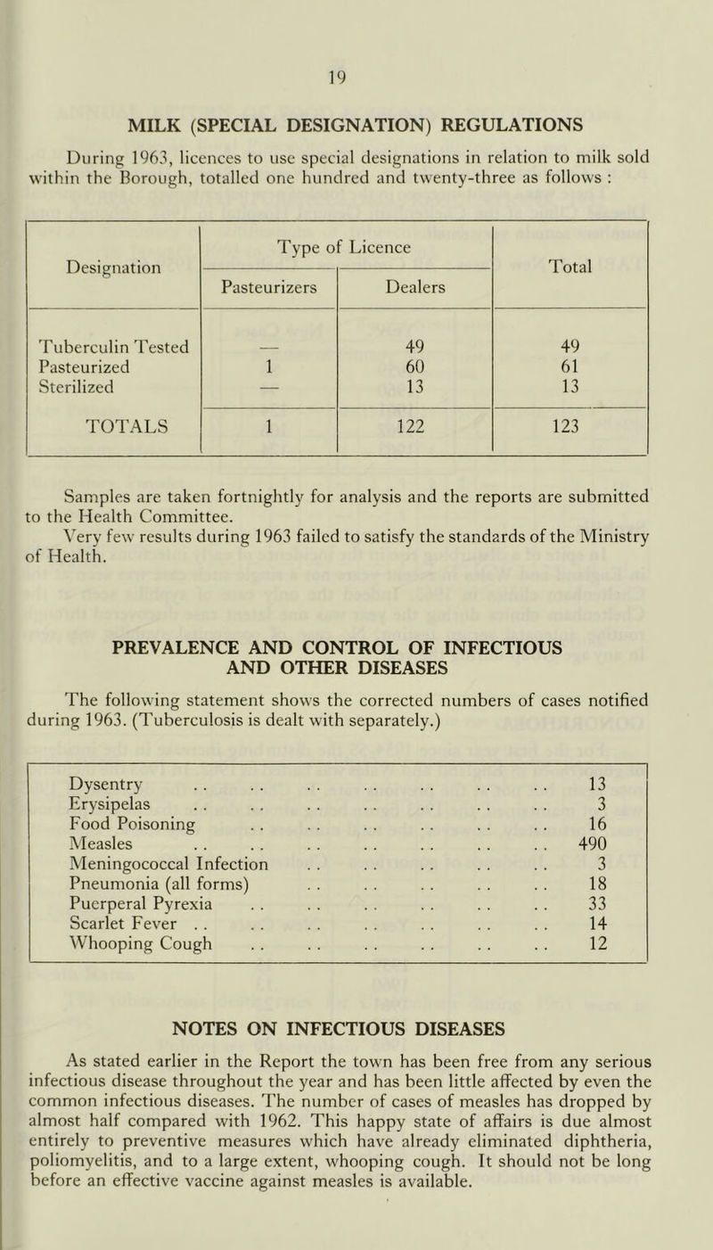 MILK (SPECIAL DESIGNATION) REGULATIONS During 1963, licences to use special designations in relation to milk sold within the Borough, totalled one hundred and twenty-three as follows : Designation Type of Licence Total Pasteurizers Dealers Tuberculin Tested 49 49 Pasteurized 1 60 61 Sterilized — 13 13 TOTALS 1 122 123 Samples are taken fortnightly for analysis and the reports are submitted to the Health Committee. Very few results during 1963 failed to satisfy the standards of the Ministry of Health. PREVALENCE AND CONTROL OF INFECTIOUS AND OTHER DISEASES The following statement shows the corrected numbers of cases notified during 1963. (Tuberculosis is dealt with separately.) Dysentry . . . . . . . . . . . . . . 13 Erysipelas . . . . . . . . . . . . . . 3 Food Poisoning . . . . . . . . . . . . 16 Measles . . . . . . .. . . . . . . 490 Meningococcal Infection . . . . . . . . . . 3 Pneumonia (all forms) . . . . . . . . . . 18 Puerperal Pyrexia . . . . . . . . . . . . 33 Scarlet Fever . . . . . . . . . . . . . . 14 Whooping Cough . . . . . . . . . . . . 12 NOTES ON INFECTIOUS DISEASES As stated earlier in the Report the town has been free from any serious infectious disease throughout the year and has been little affected by even the common infectious diseases. The number of cases of measles has dropped by almost half compared with 1962. This happy state of affairs is due almost entirely to preventive measures which have already eliminated diphtheria, poliomyelitis, and to a large extent, whooping cough. It should not be long before an effective vaccine against measles is available.