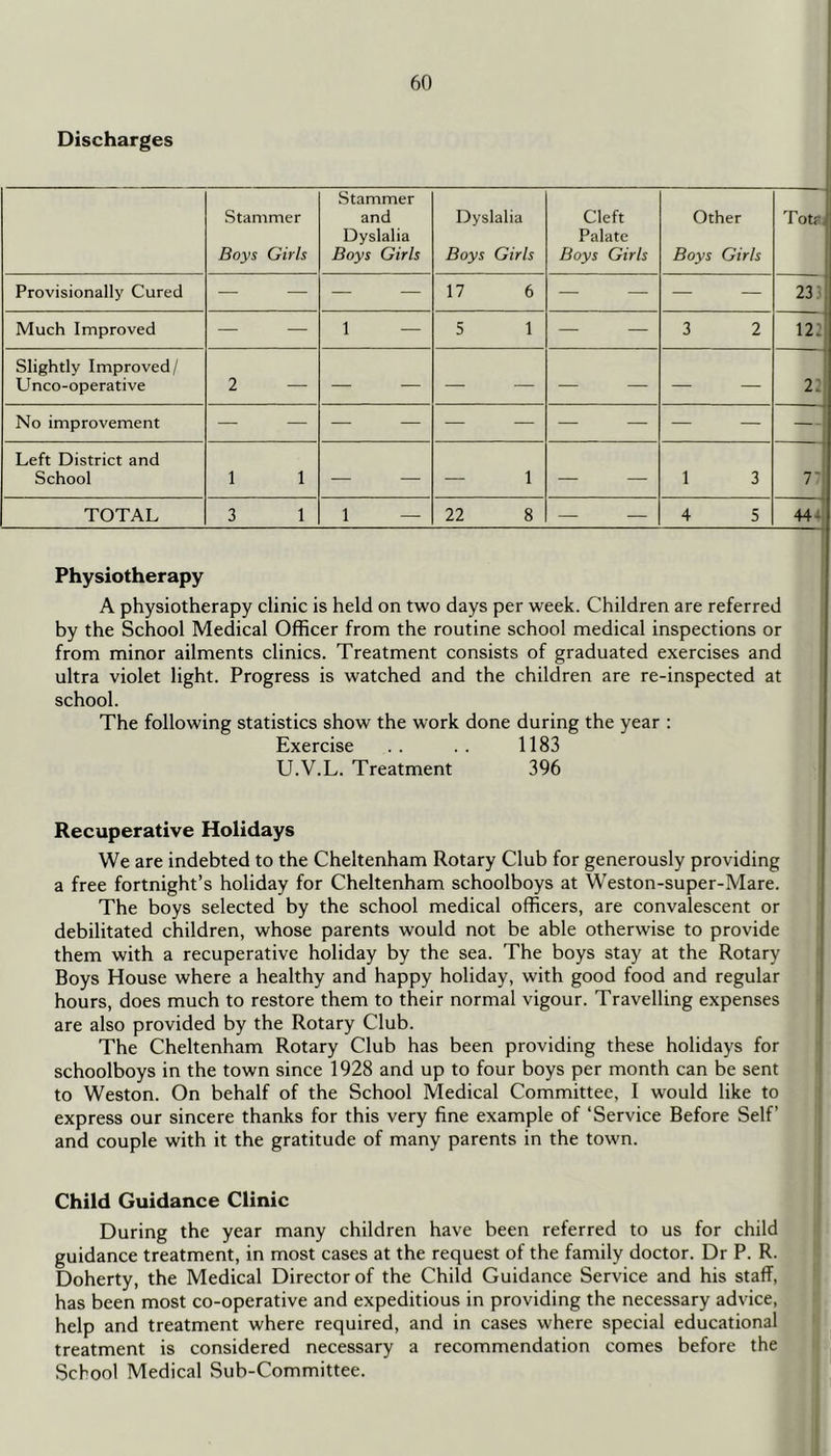 Discharges Stammer Boys Girls Stammer and Dyslalia Boys Girls Dyslalia Boys Girls Cleft Palate Boys Girls Other Boys Girls . Totr, Provisionally Cured — — — — 17 6 — — — — 23.'! Much Improved — — 1 — 5 1 — — 3 2 122 Slightly Improved/ Unco-operative 2 221 No improvement — 1 Left District and School 1 1 — — — 1 — — 1 3 1 7' TOTAL 3 1 1 — 22 8 — — 4 5 44^ Physiotherapy A physiotherapy clinic is held on two days per week. Children are referred by the School Medical Officer from the routine school medical inspections or from minor ailments clinics. Treatment consists of graduated exercises and ultra violet light. Progress is watched and the children are re-inspected at school. The following statistics show the work done during the year : Exercise . . . . 1183 U.V.L. Treatment 396 Recuperative Holidays We are indebted to the Cheltenham Rotary Club for generously providing a free fortnight’s holiday for Cheltenham schoolboys at W’eston-super-Mare. The boys selected by the school medical officers, are convalescent or debilitated children, whose parents would not be able otherwise to provide them with a recuperative holiday by the sea. The boys stay at the Rotary Boys House where a healthy and happy holiday, with good food and regular hours, does much to restore them to their normal vigour. Travelling expenses are also provided by the Rotary Club. The Cheltenham Rotary Club has been providing these holidays for schoolboys in the town since 1928 and up to four boys per month can be sent to Weston. On behalf of the School Medical Committee, I would like to express our sincere thanks for this very fine example of ‘Service Before Self’ and couple with it the gratitude of many parents in the town. Child Guidance Clinic During the year many children have been referred to us for child guidance treatment, in most cases at the request of the family doctor. Dr P. R. Doherty, the Medical Director of the Child Guidance Service and his staff, has been most co-operative and expeditious in providing the necessary advice, help and treatment where required, and in cases where special educational treatment is considered necessary a recommendation comes before the School Medical Sub-Committee.