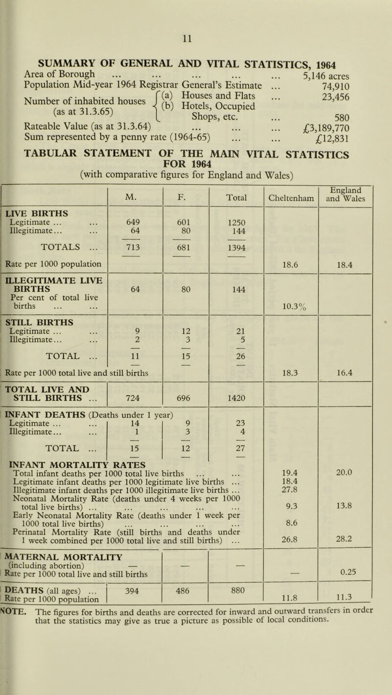 SUMMARY OF GENERAL AND VITAL STATISTICS, 1964 Area of Borough ... ... ... ... ... 5,146 acres Population Mid-year 1964 Registrar General’s Estimate ... 74,910 XT u r - u ju rC^) Houses and Flats ... 23,456 Number of inhabited houses I hotels, Occupied (as at 31.3.65) Rateable Value (as at 31.3.64) ... ... ... £3,189,770 Sum represented by a penny rate (1964-65) ... ... £12,831 TABULAR STATEMENT OF THE MAIN VITAL STATISTICS FOR 1964 (with comparative figures for England and Wales) M. F. Total Cheltenham England and Wales LIVE BIRTHS Legitimate ... 649 601 1250 Illegitimate... 64 80 144 TOTALS ... 713 681 1394 Rate per 1000 population 18.6 18.4 ILLEGITIMATE LIVE BIRTHS 64 80 144 Per cent of total live births 10.3% STILL BIRTHS Legitimate ... 9 12 21 Illegitimate... 2 3 5 TOTAL ... 11 15 26 Rate per 1000 total live and still births 18.3 16.4 TOTAL LIVE AND STILL BIRTHS ... 724 696 1420 INFANT DEATHS (Deaths under 1 year) Legitimate ... 14 9 23 Illegitimate... 1 3 4 TOTAL ... 15 12 27 INFANT MORTALITY RATES Total infant deaths per 1 000 total live births 19.4 20.0 Legitimate infant deaths per 1000 legitimate live births ... 18.4 Illegitimate infant deaths per 1000 illegitimate live births ... 27.8 Neonatal Mortality Rate (deaths under 4 weeks per 1000 total live births) ... . . ... 9.3 13.8 Early Neonatal Mortality Rate (deaths under 1 week per 1000 total live births) 8.6 Perinatal Mortality Rate (still births and deaths under 1 week combined per 1000 total live and still births) ... 26.8 28.2 maternal mortality (including abortion) — — — Rate per 1000 total live and still births — 0.25 deaths (all ages) ... 394 486 880 Rate per 1000 population 11.8 11.3 ^OTE. The figures for births and deaths are corrected for inward and outward transfers in order that the statistics may give as true a picture as possible of local conditions.