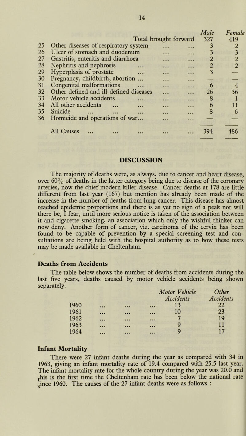 Total brought forward Male 327 Female 419 25 Other diseases of respiratory system 3 2 26 Ulcer of stomach and duodenum 3 3 27 Gastritis, enteritis and diarrhoea 2 2 28 Nephritis and nephrosis 2 2 29 Hyperplasia of prostate 3 — 30 Pregnancy, childbirth, abortion ... — — 31 Congenital malformations 6 4 32 Other defined and ill-defined diseases 26 36 33 Motor vehicle accidents 8 1 34 All other accidents 6 11 35 Suicide 8 6 36 Homicide and operations of war... — — All Causes ... 394 486 DISCUSSION The majority of deaths were, as always, due to cancer and heart disease, over 60% of deaths in the latter category being due to disease of the coronary arteries, now the chief modern killer disease. Cancer deaths at 178 are little different from last year (167) but mention has already been made of the increase in the number of deaths from lung cancer. This disease has almost reached epidemic proportions and there is as yet no sign of a peak nor will there be, I fear, until more serious notice is taken of the association between it and cigarette smoking, an association which only the wishful thinker can now deny. Another form of cancer, viz. carcinoma of the cervix has been found to be capable of prevention by a special screening test and con- sultations are being held with the hospital authority as to how these tests may be made available in Cheltenham. Deaths from Accidents The table below shows the number of deaths from accidents during the last five years, deaths caused by motor vehicle accidents being shown separately. Motor Vehicle Other 1960 1961 1962 1963 1964 Accidents 13 10 7 9 9 Accidents 22 23 19 11 17 Infant Mortality There were 27 infant deaths during the year as compared with 34 in 1963, giving an infant mortality rate of 19.4 compared with 25.5 last year. The infant mortality rate for the whole country during the year was 20.0 and ^his is the first time the Cheltenham rate has been below the national rate gince 1960. The causes of the 27 infant deaths were as follows :