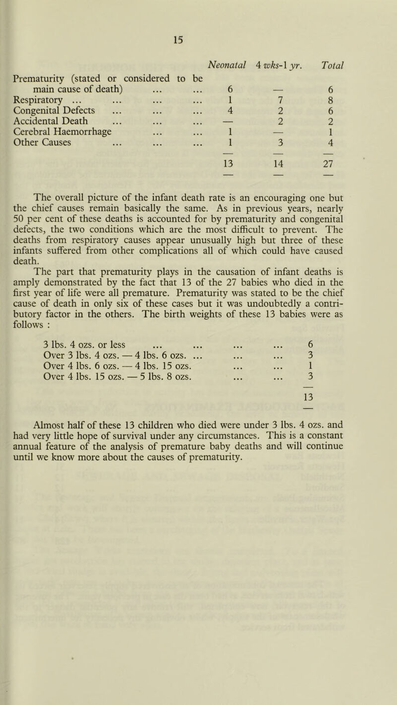 Neonatal Prematurity (stated or considered to be main cause of death) ... ... 6 Respiratory ... ... ... ... 1 Congenital Defects ... ... ... 4 Accidental Death ... ... ... — Cerebral Haemorrhage ... ... 1 Other Causes ... ... ... 1 4 yr. 1 2 2 3 Total 6 8 6 2 1 4 13 14 27 The overall picture of the infant death rate is an encouraging one but the chief causes remain basically the same. As in previous years, nearly 50 per cent of these deaths is accounted for by prematurity and congenital defects, the two conditions which are the most difficult to prevent. The deaths from respiratory causes appear unusually high but three of these infants suffered from other complications all of which could have caused death. The part that prematurity plays in the causation of infant deaths is amply demonstrated by the fact that 13 of the 27 babies who died in the first year of life were all premature. Prematurity was stated to be the chief cause of death in only six of these cases but it was undoubtedly a contri- butory factor in the others. The birth weights of these 13 babies were as follows : 3 lbs. 4 ozs. or less ... ... ... ... 6 Over 3 lbs. 4 ozs. — 4 lbs. 6 ozs. ... ... ... 3 Over 4 lbs. 6 ozs. — 4 lbs. 15 ozs. ... ... 1 Over 4 lbs. 15 ozs. — 5 lbs. 8 ozs. ... ... 3 13 Almost half of these 13 children who died were under 3 lbs. 4 ozs. and had very little hope of survival under any circumstances. This is a constant annual feature of the analysis of premature baby deaths and will continue until we know more about the causes of prematurity.