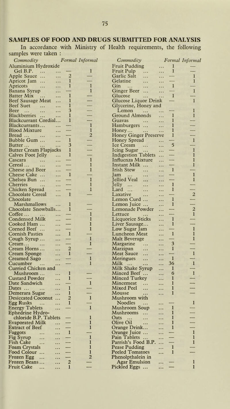 SAMPLES OF FOOD AND DRUGS SUBMITTED FOR ANALYSIS In accordance with Ministry of Health requirements, the following samples were taken : Commodity Formal Informal Commodity ^ormal Informal Aluminium Hydroxide Fruit Pudding 1 — Gel B.P — 1 Fruit Pulp 1 — Apple Sauce ... 2 — Garlic Salt — 1 Apricot Jam ... T — Gelatine — 1 Apricots 1 1 Gin 1 — Banana Syrup — 1 Ginger Beer ... — 1 Batter Mix 1 — Glucose 1 — Beef Sausage Meat ... 1 — Glucose Liquor Drink — 1 Beef Suet 1 — Glycerine, Honey and Beer ... 3 — Lemon — 1 Blackberries ... 1 — Ground Almonds 1 1 Blackcurrant Cordial... 1 — Guavas I — Blackcurrants... — 1 Hamburgers ... 1 — Blood Mixture — 1 Honey... 1 — Bread ... — 2 Honey Ginger Preserve 1 — Bubble Gum ... 1 — Honey Spread — 1 Butter 3 — Ice Cream 5 — Butter Cream Flapjacks 1 — Icing Sugar ... — 1 Calves Foot Jelly 1 — Indigestion Tablets ... — 1 Cascara — 1 Influenza Mixture — I Cereal... — 1 Instant Milk ... — 1 Cheese and Beer ■— 1 Irish Stew 1 — Cheese Cake ... 1 — Jam — 1 Chelsea Bun ... —- 1 Jellied Veal — 1 Cherries — 1 Jelly 1 — Chicken Spread — 1 Lard ... 1 — Chocolate Cereal 1 — Laxative — 2 Chocolate Lemon Curd ... 1 — Marshmallows 1 — Lemon Juice ... I — Chocolate Snowballs... 1 .— Lemonade Powder ... — 2 Coffee ... — 1 Lettuce — 1 Condensed Milk — 1 Licquorice Sticks 1 — Cooked Ham... — 1 Liver Sausage... 1 — Corned Beef ... — 1 Low Sugar Jam — 1 Cornish Pasties 1 — Luncheon Meat I 1 Cough Syrup •— 1 Malt Beverage — 1 Cream... — 1 Margarine 3 — Cream Horns... 2 — Marzipan I — Cream Sponge 1 — Meat Sauce ... — 1 Creamed Sago — 1 Meringues I — Cucumber — 1 Milk 36 1 Curried Chicken and Milk Shake Syrup I — Mushroom ... 1 — Minced Beef ... 6 1 Custard Powder 1 — Minced Turkey 1 — Date Sandwich — 1 Mincemeat 1 — Dates ... 1 — Mixed Peel 1 — Demerara Sugar 1 — Mousse 1 — Desiccated Coconut ... 2 1 Mushroom with Egg Rusks 1 — Noodles — 1 Energy Tablets — 1 Mushroom Soup 1 — Ephedrine Hydro- Mushrooms ... 1 — chloride B.P. Tablets — 1 Oats ... I — Evaporated Milk — 1 Olive Oil I — Extract of Beef — 1 Orange Drink... I — Faggots 1 — Orange Juice ... — I Fig Syrup — 1 Pain Tablets ... — 1 Fish Cake — 1 Parrish’s Food B.P. ... — 1 Foam Crystals — 1 Pease Pudding I — Food Colour ... — 1 Peeled Tomatoes I — Frozen Egg — 2 Phenolpthalein in Frozen Beans... 2 — Agar Emulsion — 1 Fruit Cake 1 — Pickled Eggs ... — 1